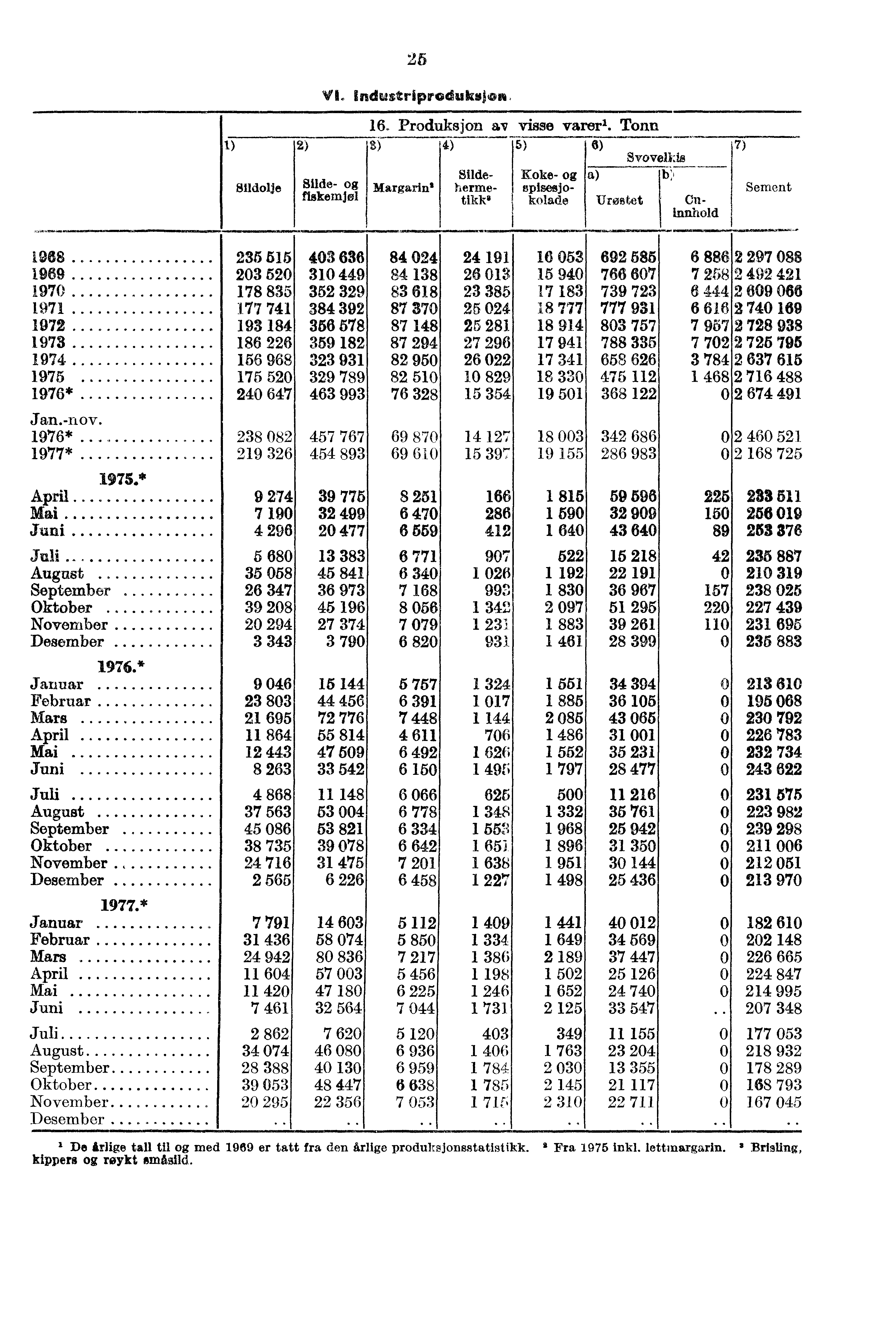 .,: 1) Sildolje 2) Silde- fiskemjol 25 YL industriprodukolon, 16. Produksjon av visse varer'. Tonn 4) 5) 6) Koke- spisesjokolade Svovelizia b:, Urostet Slide Margarint hermetikk.