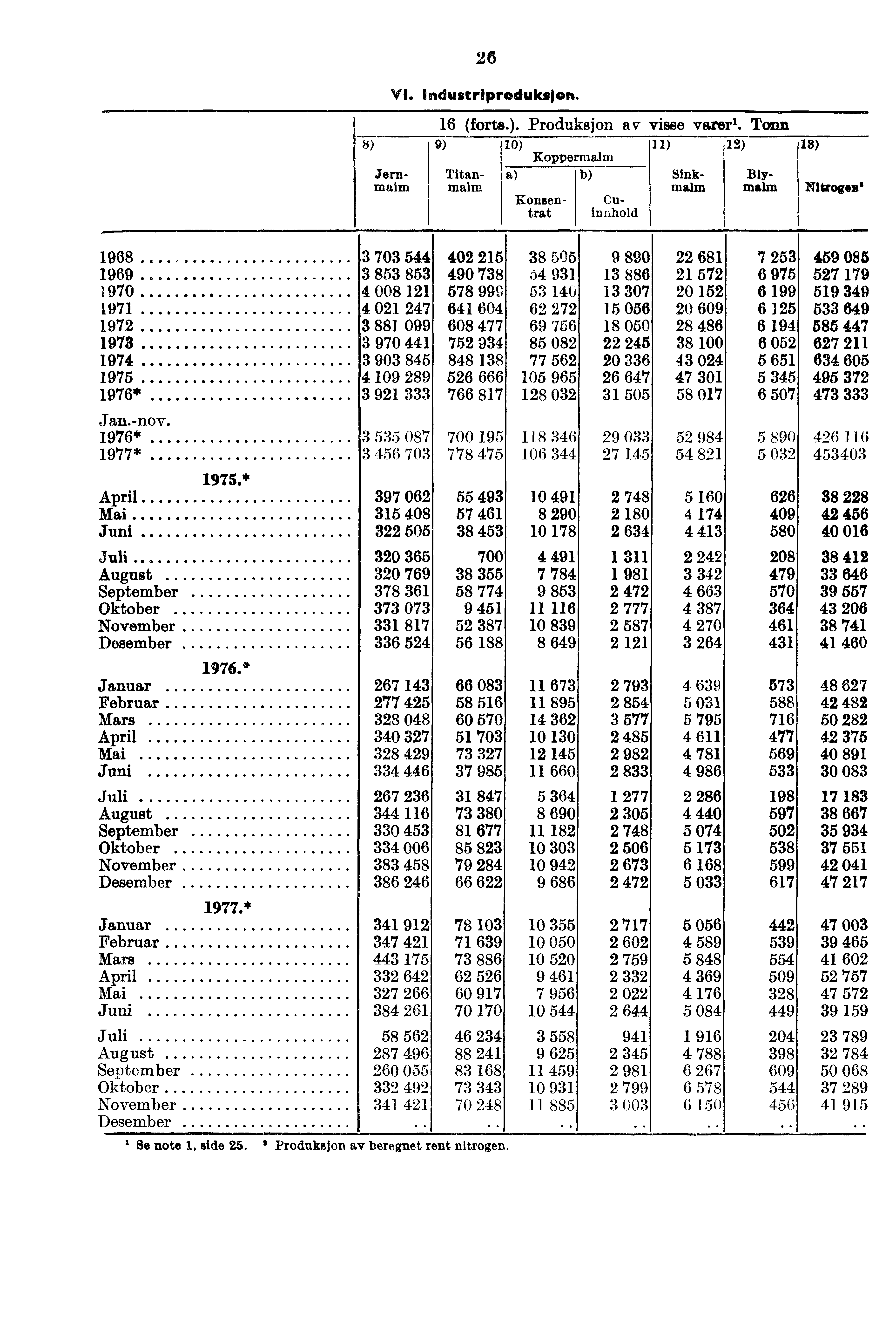 26 VI. Industriproduksion. 16 (forts.). Produksjon av visse varerl.