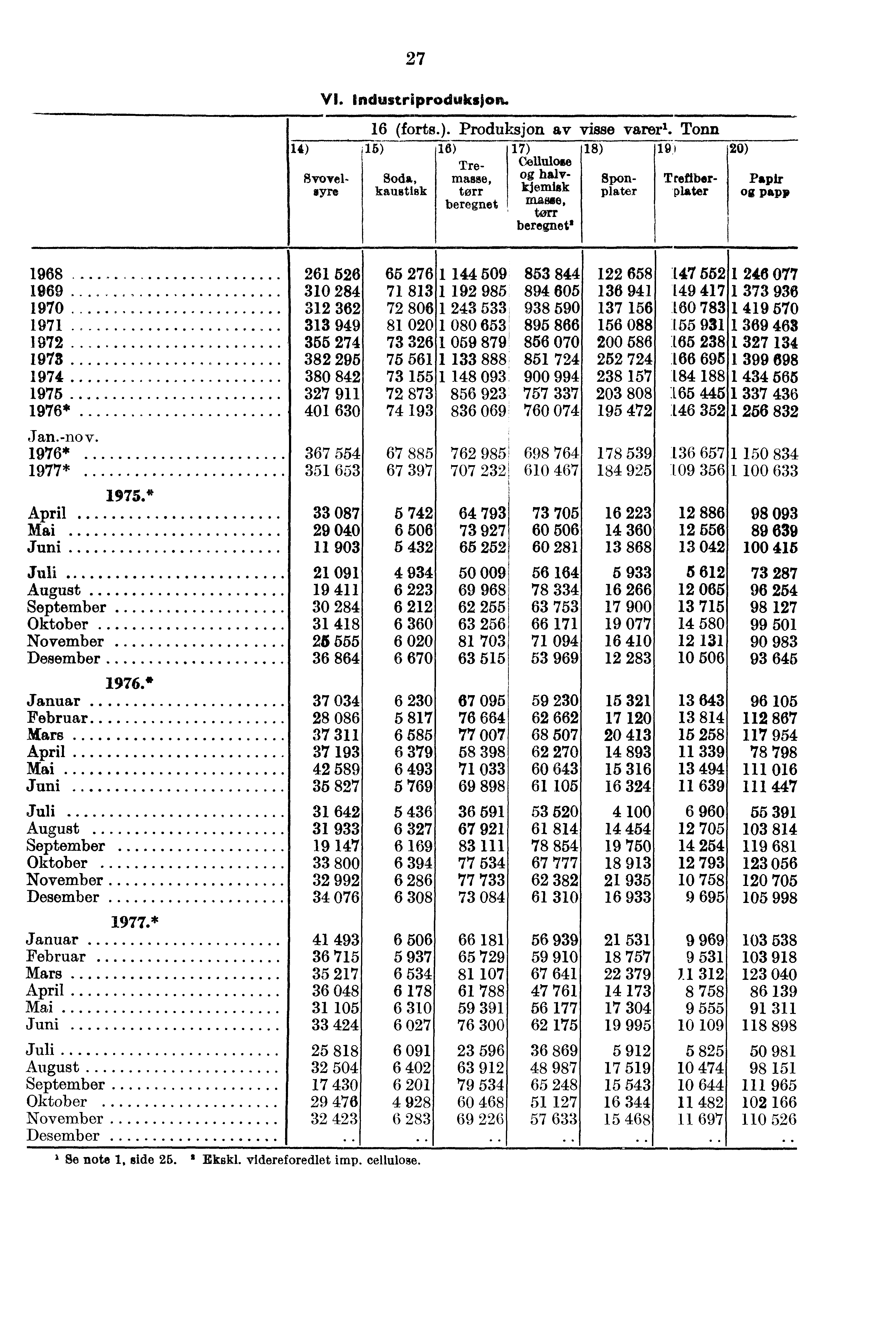 27 VI. industriproduksjon. 16 (forts.). Produksjon av visse varer'. Tonn 14) 15) 16) 17) 18) 19) 20) Tre- Cellulose Svovellyre kaustisk tear kjemisk plater plater papp Soda, masse, halv.