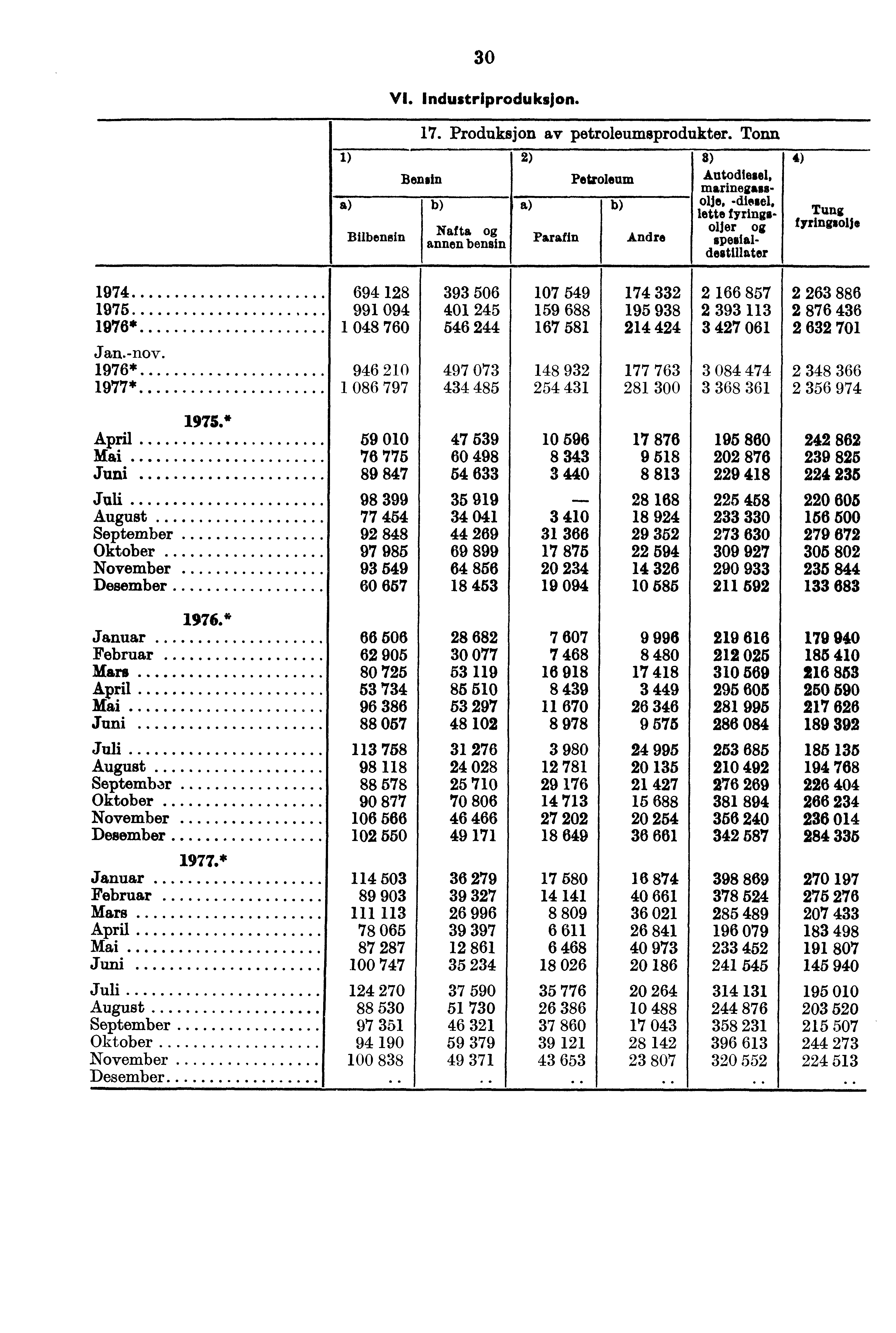 30 VI. Industriproduksjon. 17. Produksjon av petroleumsprodukter.