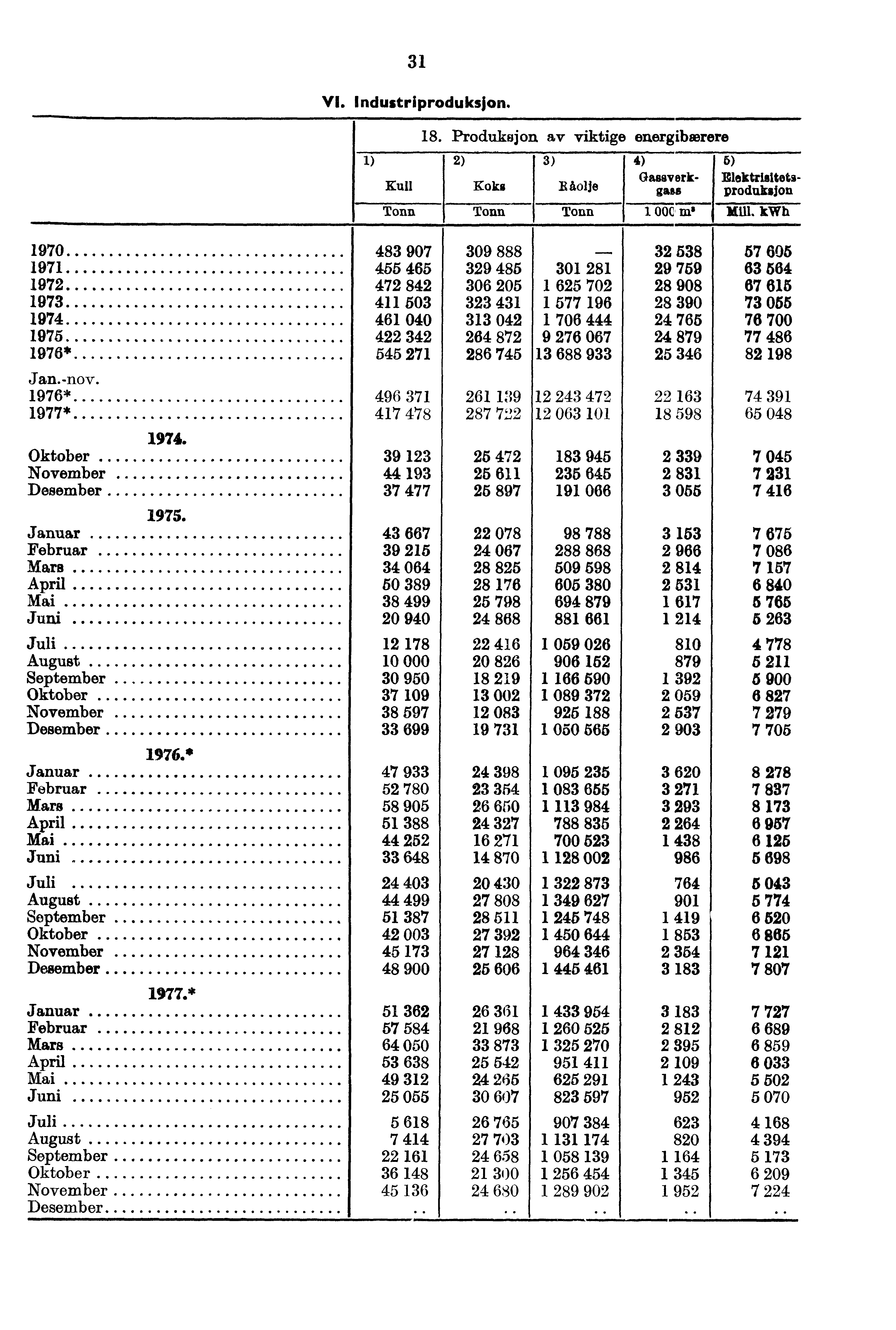 31 VI. Industriproduksjon. 18. Produksjon av viktige energibærere 1) 2) 3) 4) 5) Kull Koks itolje Gassverk- Blektzisitetsgass produksjon Tonn Tonu Tonn 1 00C Mill.