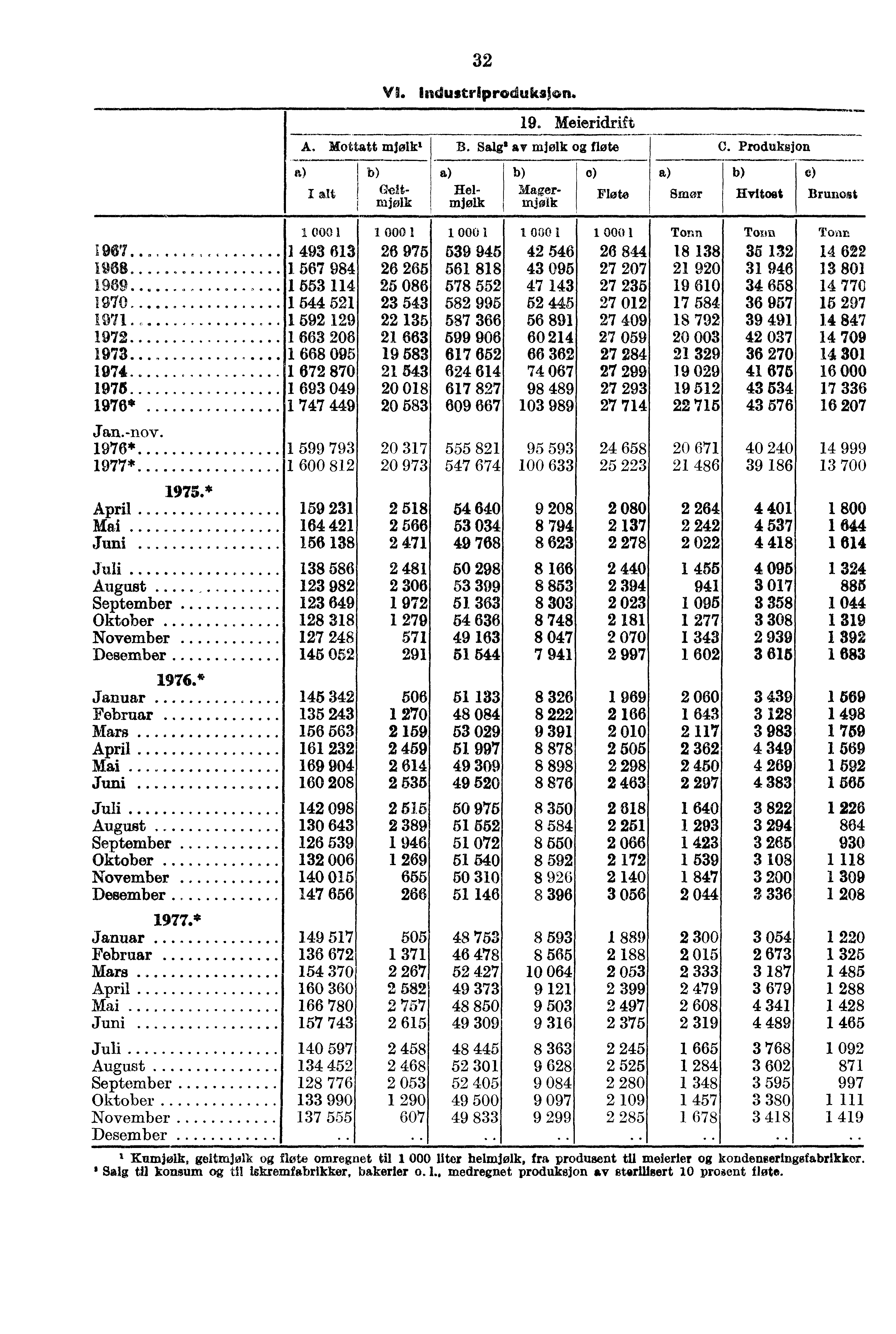 32 VI. Industriprodukalon. 19. Meieridrift A. Mottatt mjølk I I ( en" mjølk B. Salg av mjølk fløte e) Hel- Mager- Fløte mjølk mjølk Smør C. Produksjon e) Hvitost Brunost 1.