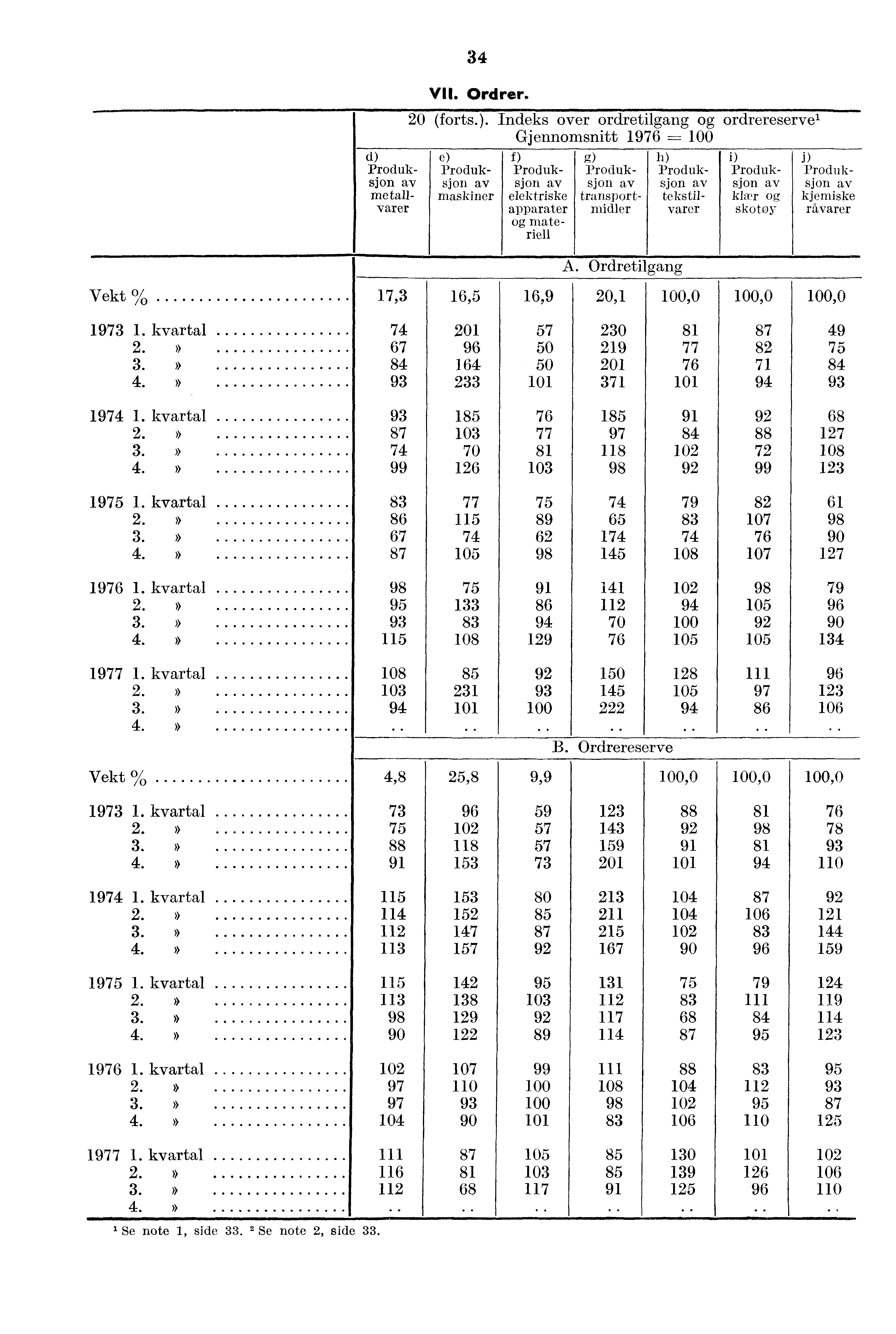 34 VII. Ordrer. 20 (forts.).