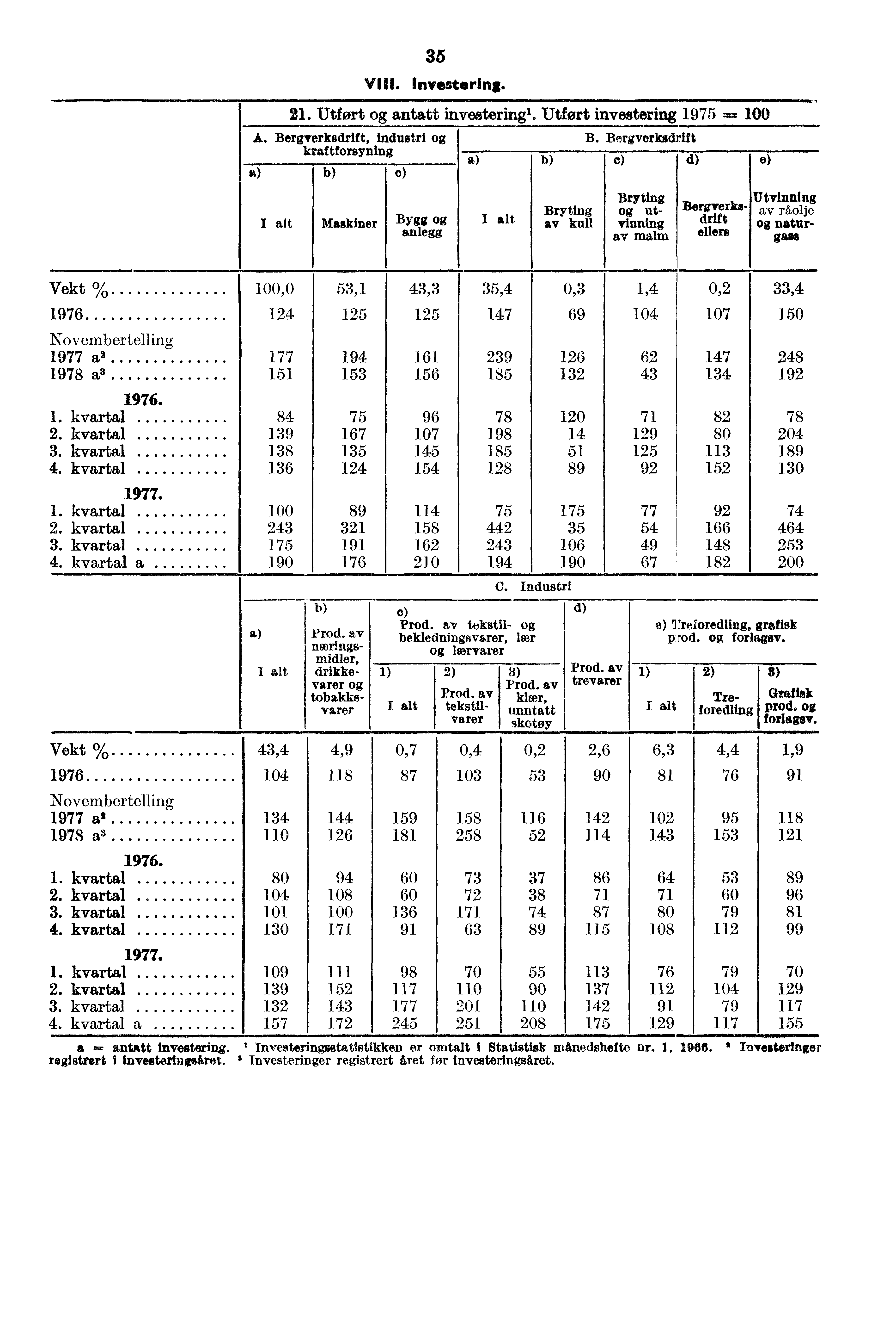 35 VIII. Investering. 21. Utfort antatt investeringl. Utfort investering 1975.= A. Bergverksdrift, industri kraftforsyning e) Maskiner Bygg anlegg a Bryting av kull B.