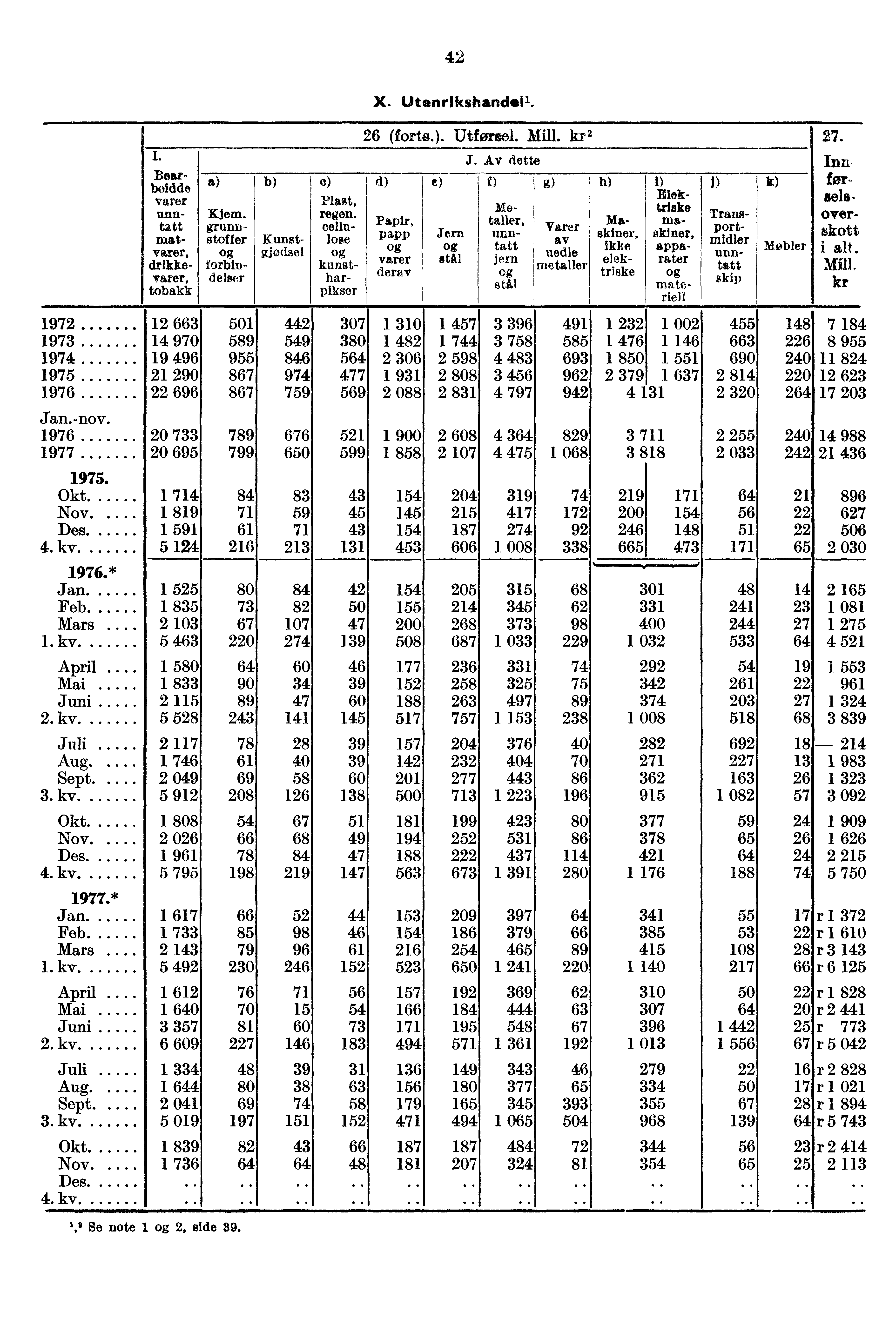 42 X. thenrikshandoll. 26 (forts.). Utforsel. Mill. kr' 27. L J. Av dette Lin, Bear e) d) e f) g) h) I) j) k) forboidde varer unn-, drikkevarer, tobakk tatt matvarer, Kjem.