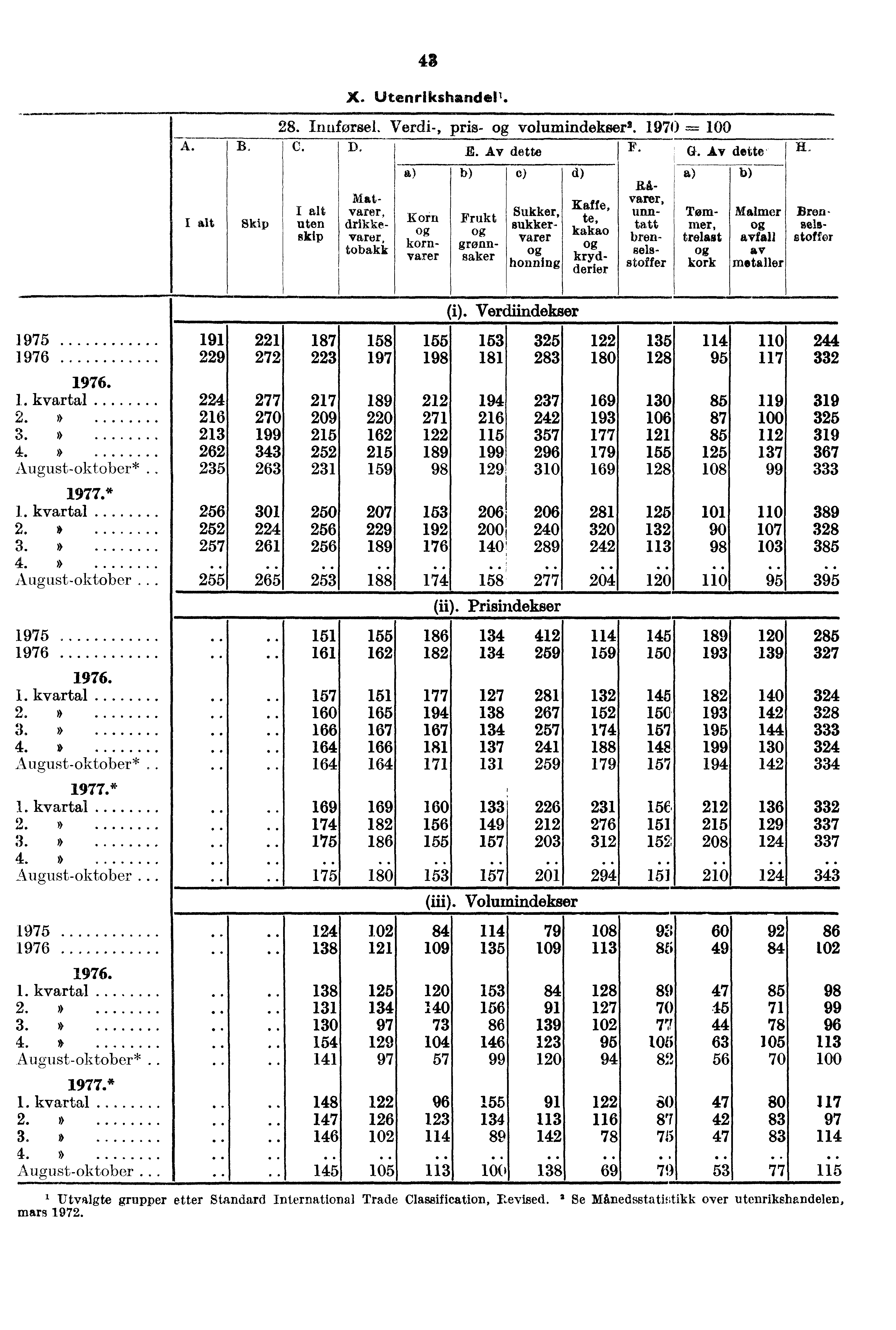 Skip 28. Indorse!. Verdi-, pris- volumindekser'. 1970 =- C. D. Av dette F. G. Av dette' uten skip Matvarer, drikkevarer, tobakk 43 X. Utenrikshandell.