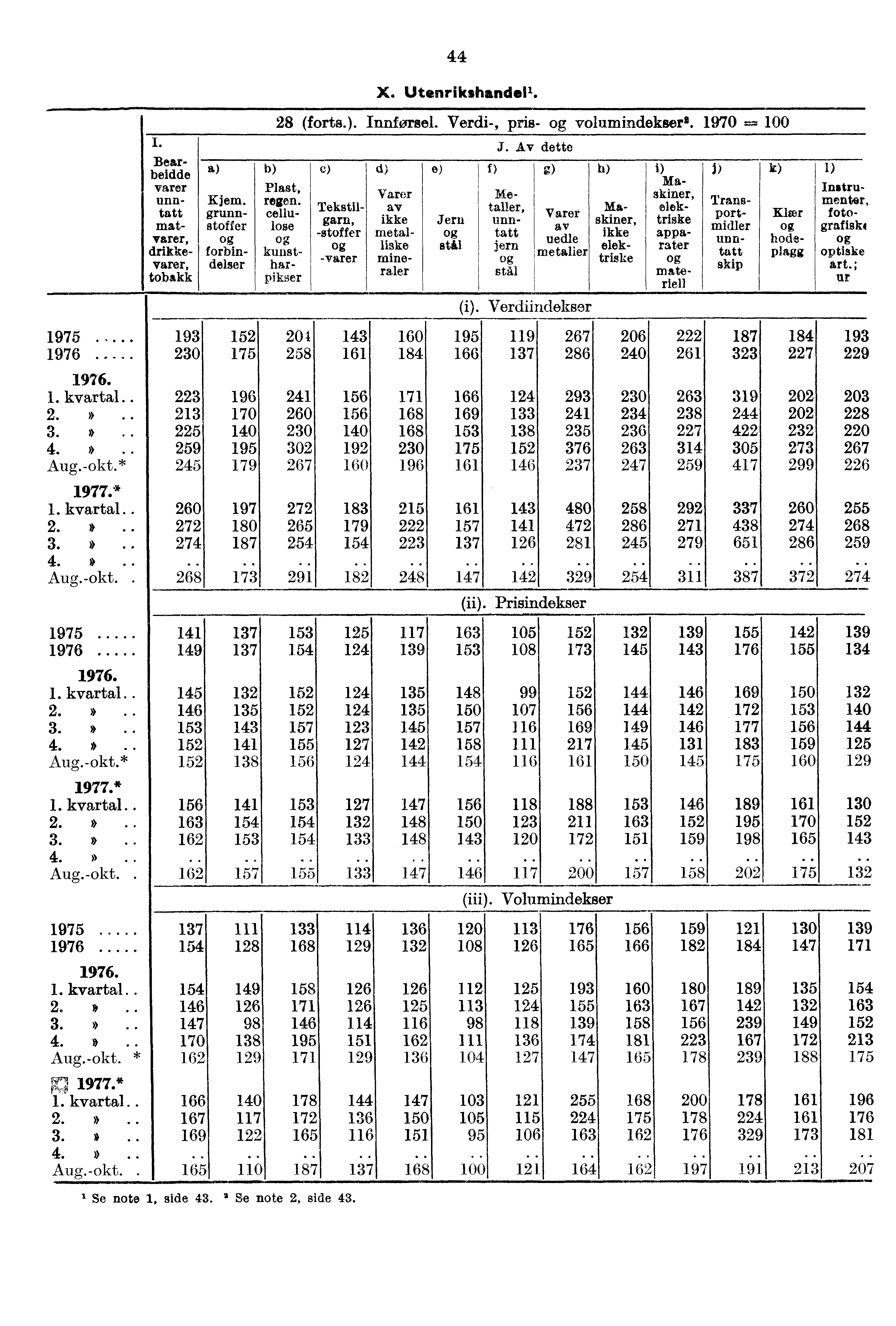 1975. 1976 1. kvartal 2.» 3.» 4.» Aug.-okt.* * 1. kvartal 2. 3.» 4.» Aug. -okt. 1975 1976 1. kvartal. 2.» 3. * 4.» Aug.-okt.* * 1. kvartal 2.» 3.» 4. o. Aug.-okt.. 1975 1976 Bearbeidde varer unntatt matvarer, drikkevarer, tobakk 193 230 223 213 225 259 245 260 272 274 2681 141 149 145 146 153 152 152 156 163 162 16.