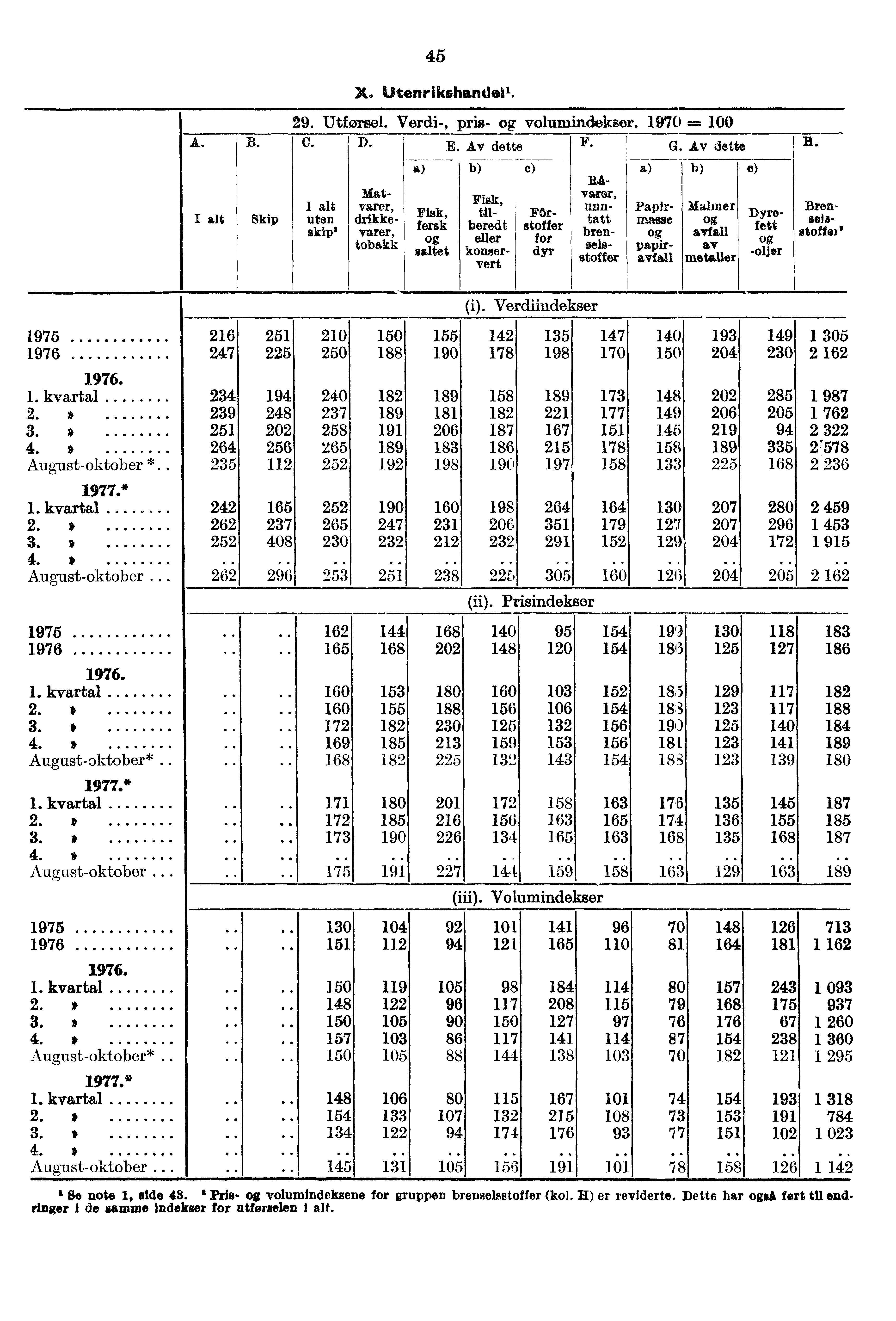 45 X. Utenrikshandel. 29. Utforsel. Verdi-, pris- volumindekser. 197(1 = C. D. E. Av dette F. G.