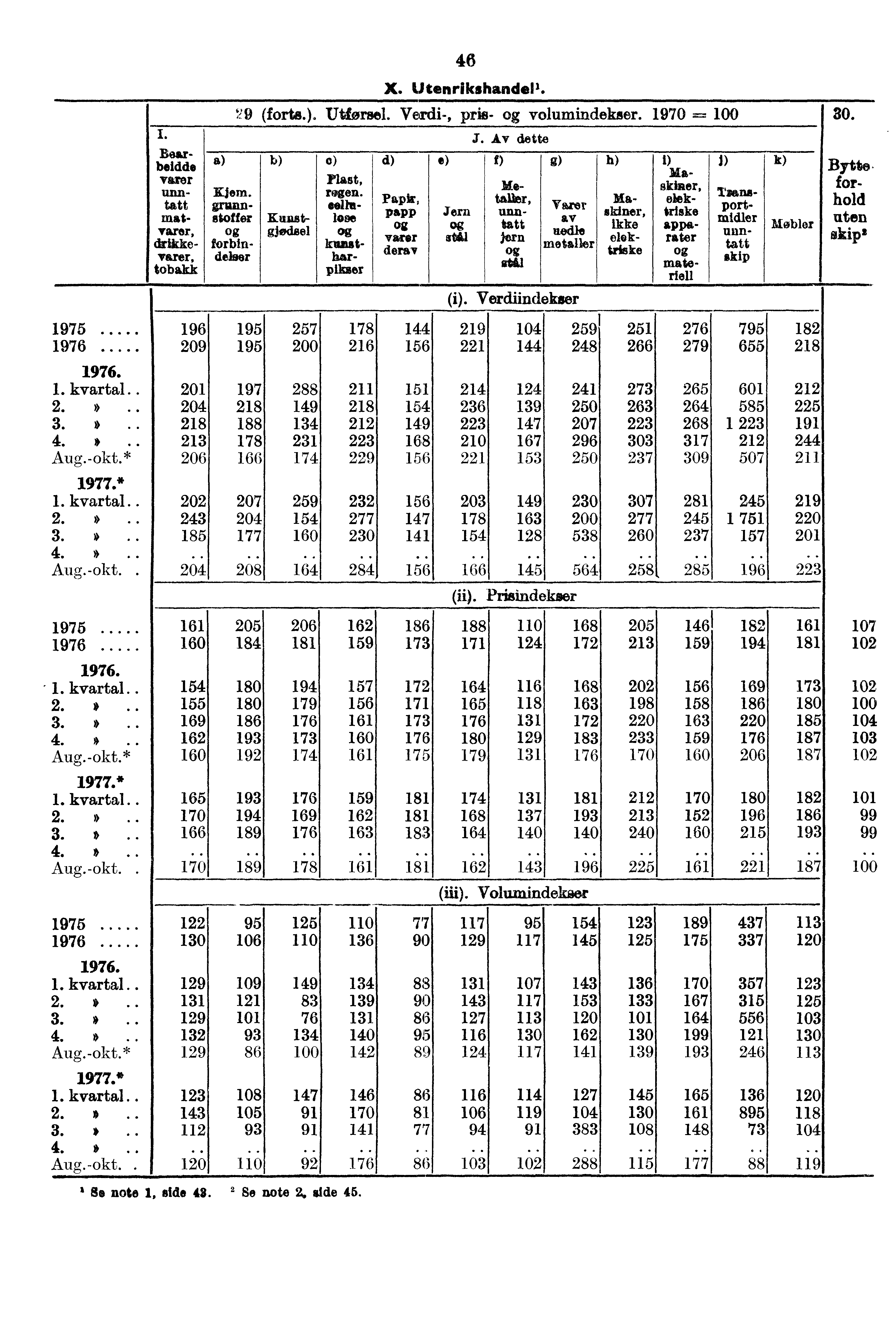 1975 1976 Bearbeidde varer mu'. tatt e)?last, Kjem. mat- grunn- eel/s- stoner Kunst- lope gjødsel varer, drikkevarer, tobakk forbindeleer 46 X. Utenrikshandel,. (forts.). Utforsel.