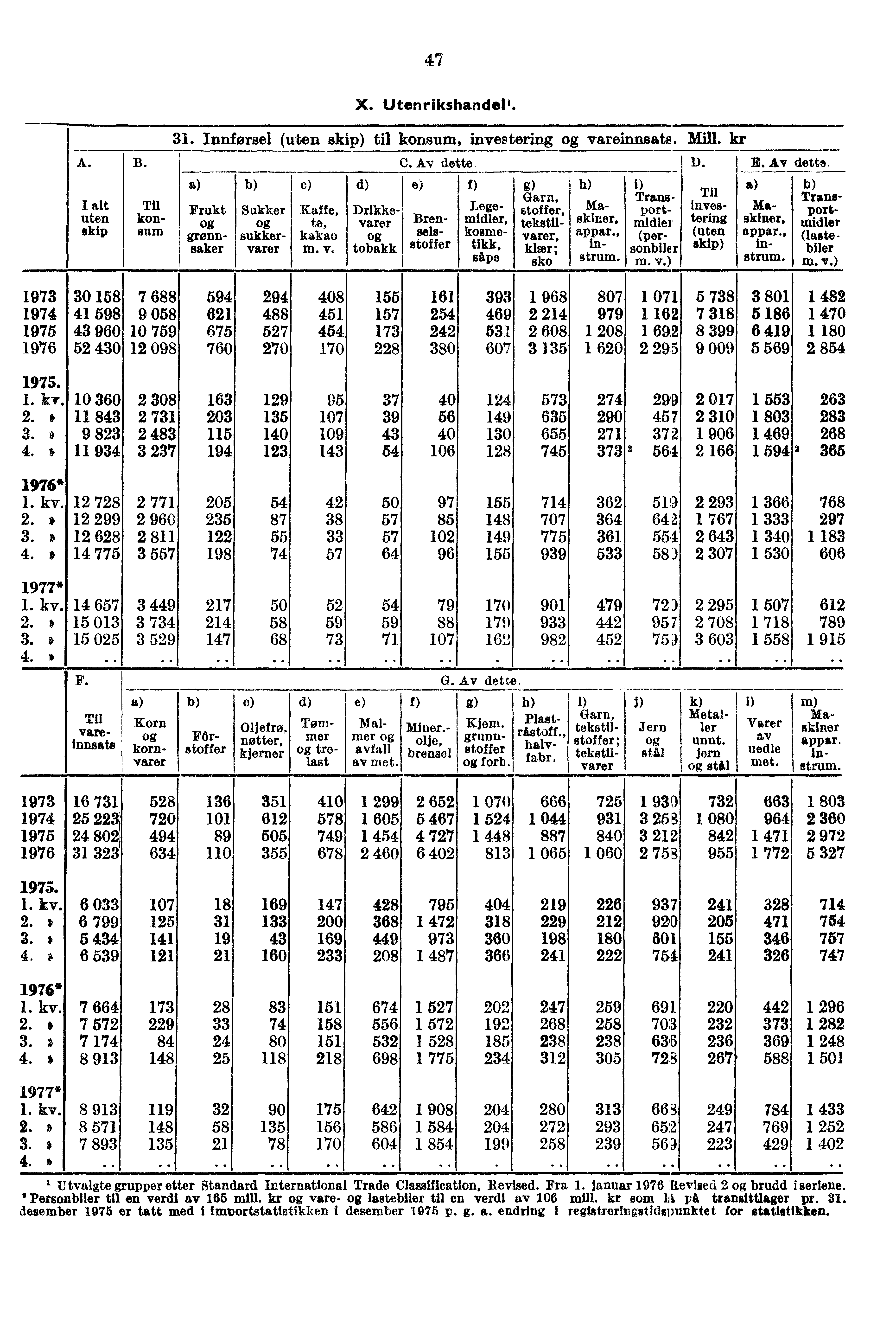 47 X. Utenrikshandell. A. uten skip B. TU konsum 31. Innførsel (uten skip) til konsum, investering vareiruisats. Mill. kr Frukt grønnsaker c) Kaffe, te, kakao m. v. d) Sukker sukkervarer Drikkevarer tobakk C.