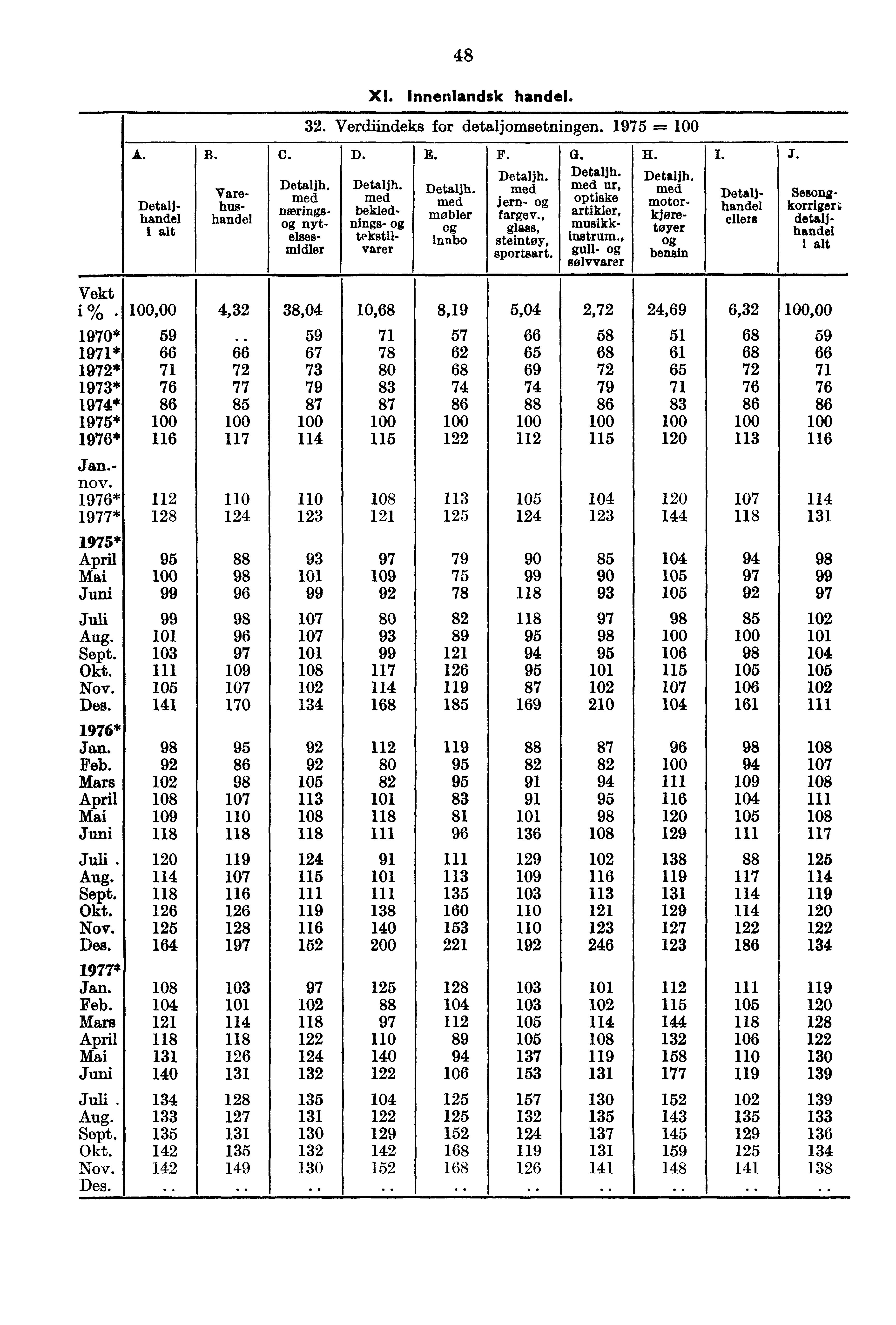4 8 XI. Innenlandsk handel. 32. Verdiindeks for detaljomsetningen. 1975 A. Detaljhandel E. Varehushandel C. D. Detaljh. Detaljh. med med nærings nytnings- bekledelses- I tekstilvarer midler E.