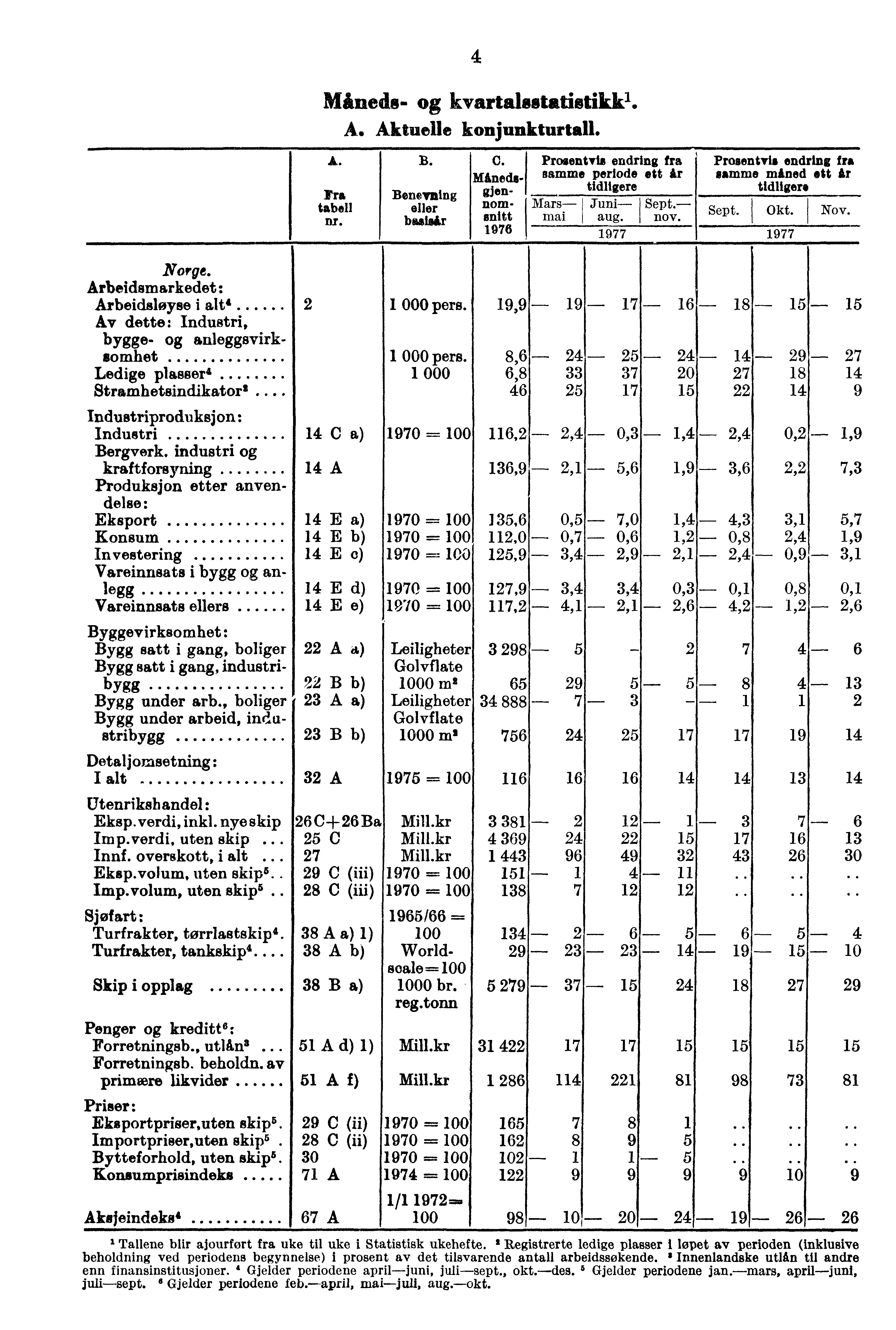 4 Måneds- kvartalsstatistikki. A. Aktuelle konjunkturtall. A. Fra tabell nr. B. Benevning eller basisir C. Mined.- Wennomsnitt 1976 Prosentvis endring fra samme periode ett ir tidligere Mars- - Sept.