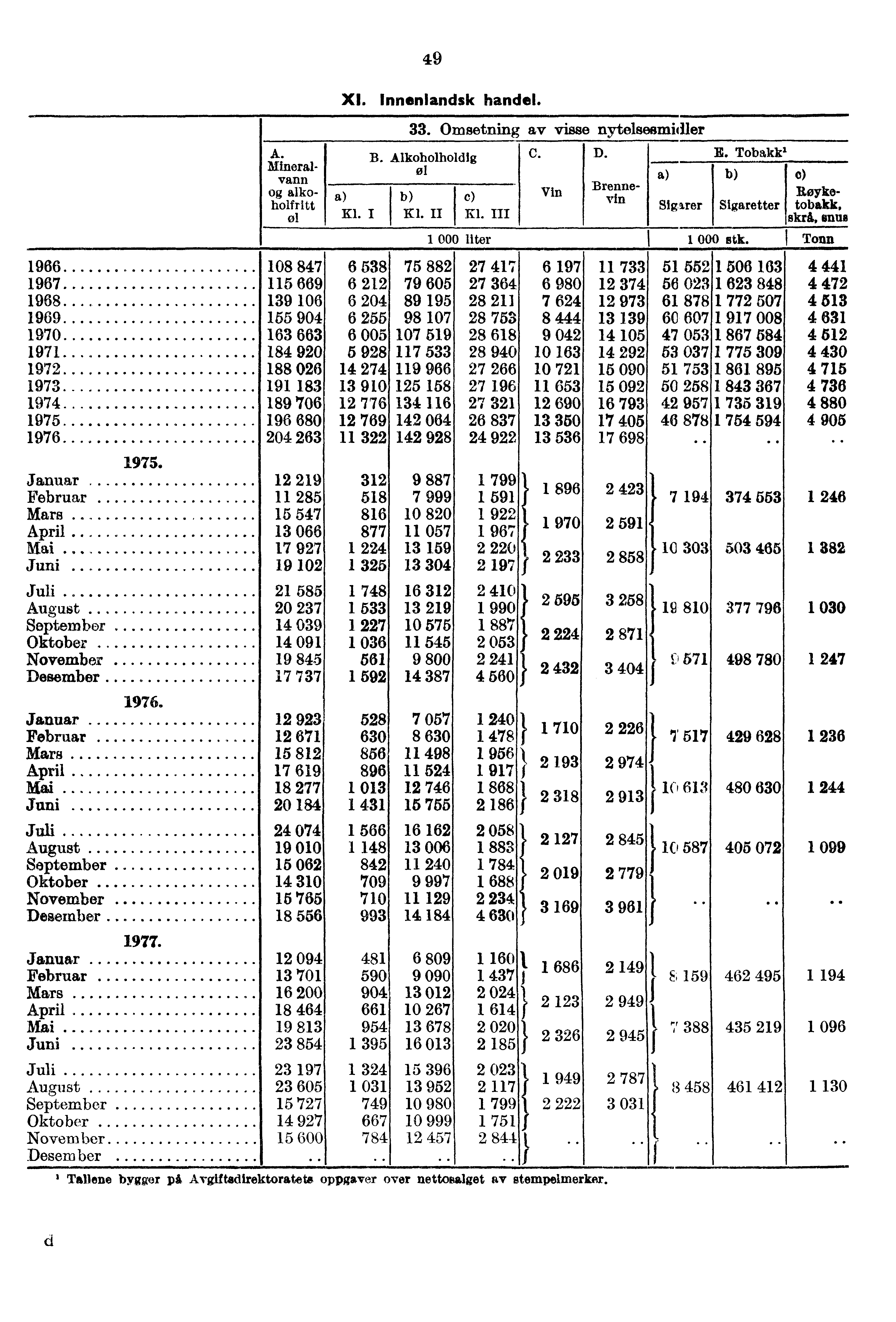 A. Mineralvann alkoholfritt ol 49 XI. Innenlandsk handel. Kl. I 33. Omsetning av visse nyto1sosmiller B. Alkoholholdig øl Kl. II c) 1 Kl. III C. Vin D. Brenneyin Sig irer E.