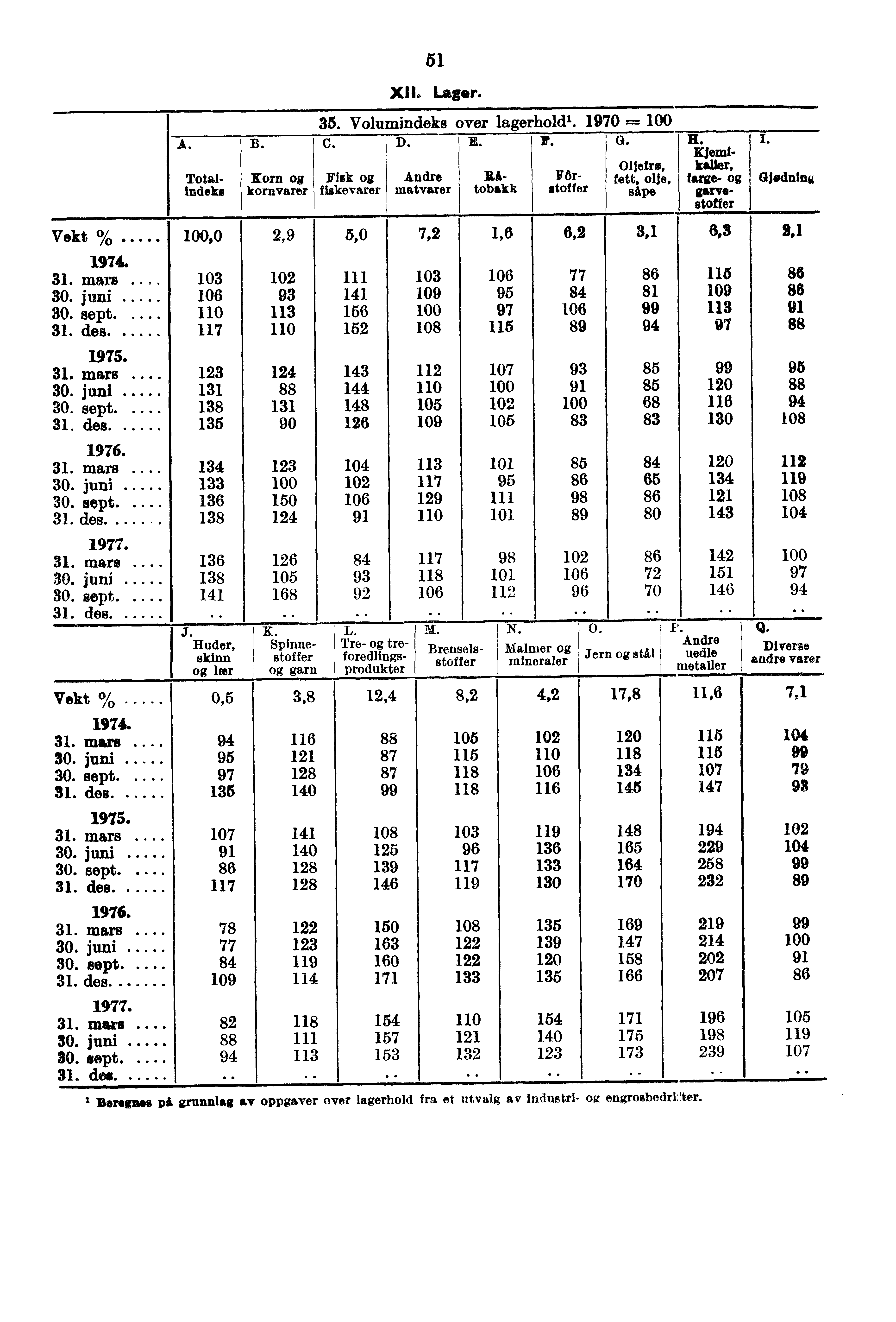 Vekt % 1974. 31. mars. 30. juni 30. sept. 31. des 1975. 31. infits 30. juni 30. sept. 31. des 31. mars 30. juni 30. sept. 31. des. 31. mars 30. juni 30. sept. 31. des. Vekt % 1974. 31. mars 30. juni 30. sept. 31. des 1975. 31. mars.. 30. juni 30. sept... 31. des 31. mars 30. juni 30. sept... 31. des. 31. mars 30. juni 30. sept. 31. des Totalindeks,0 103 106 110 117 123 131 138 135 134 133 136 138 136 138 141 J.