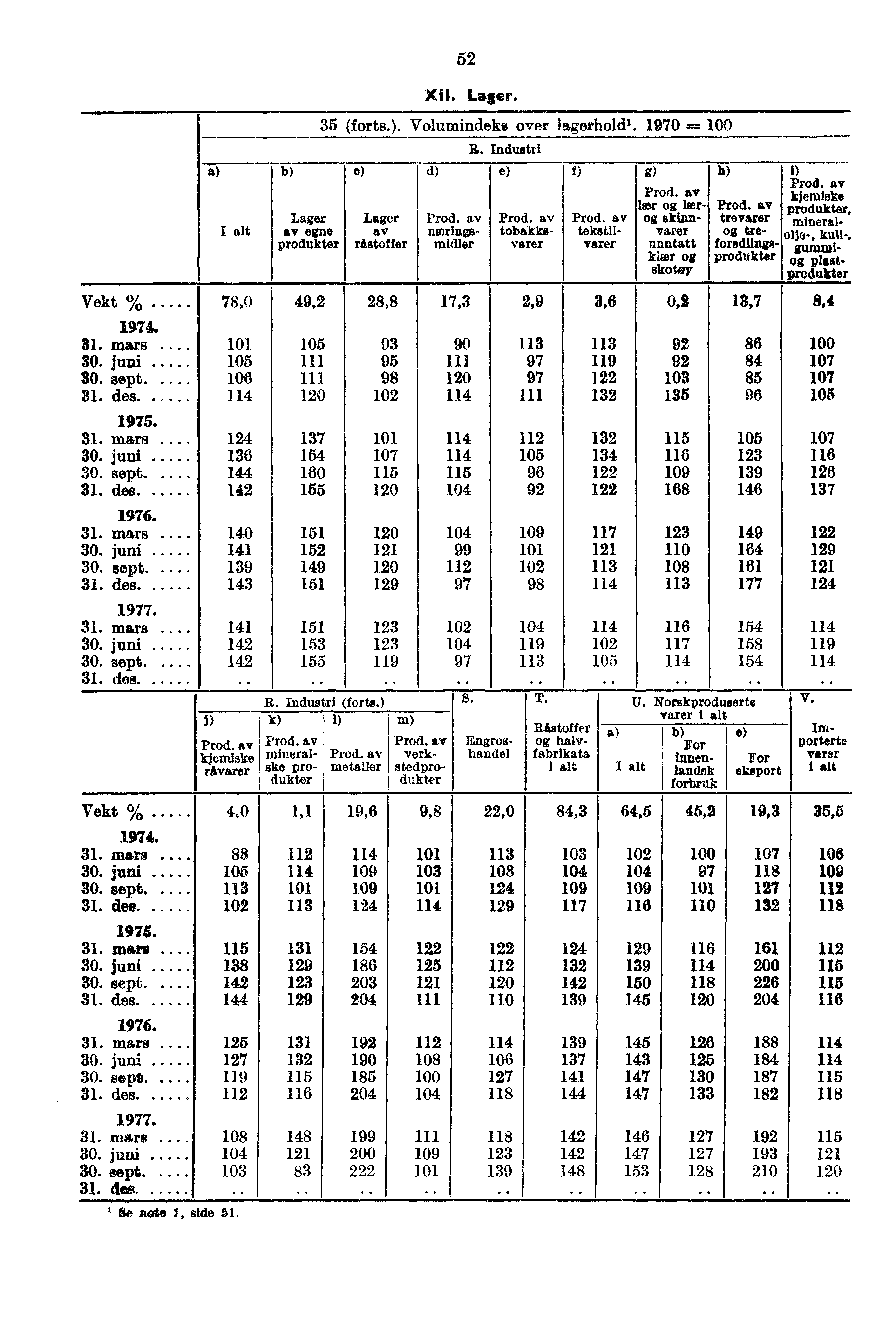 52 XII. Lager. 35 (forte.). Volumindeks over lagerhold'. 1970 =, R. Industri e e) f) g) h) i) Prod. av Prod. av kjemiske lær ler- Prod. av produkter, Lager Lager Prod. av Prod. av Prod. av skinn- trevarer mineral- av egne av nterings- tobakke- tekstil- varer tre- olje.