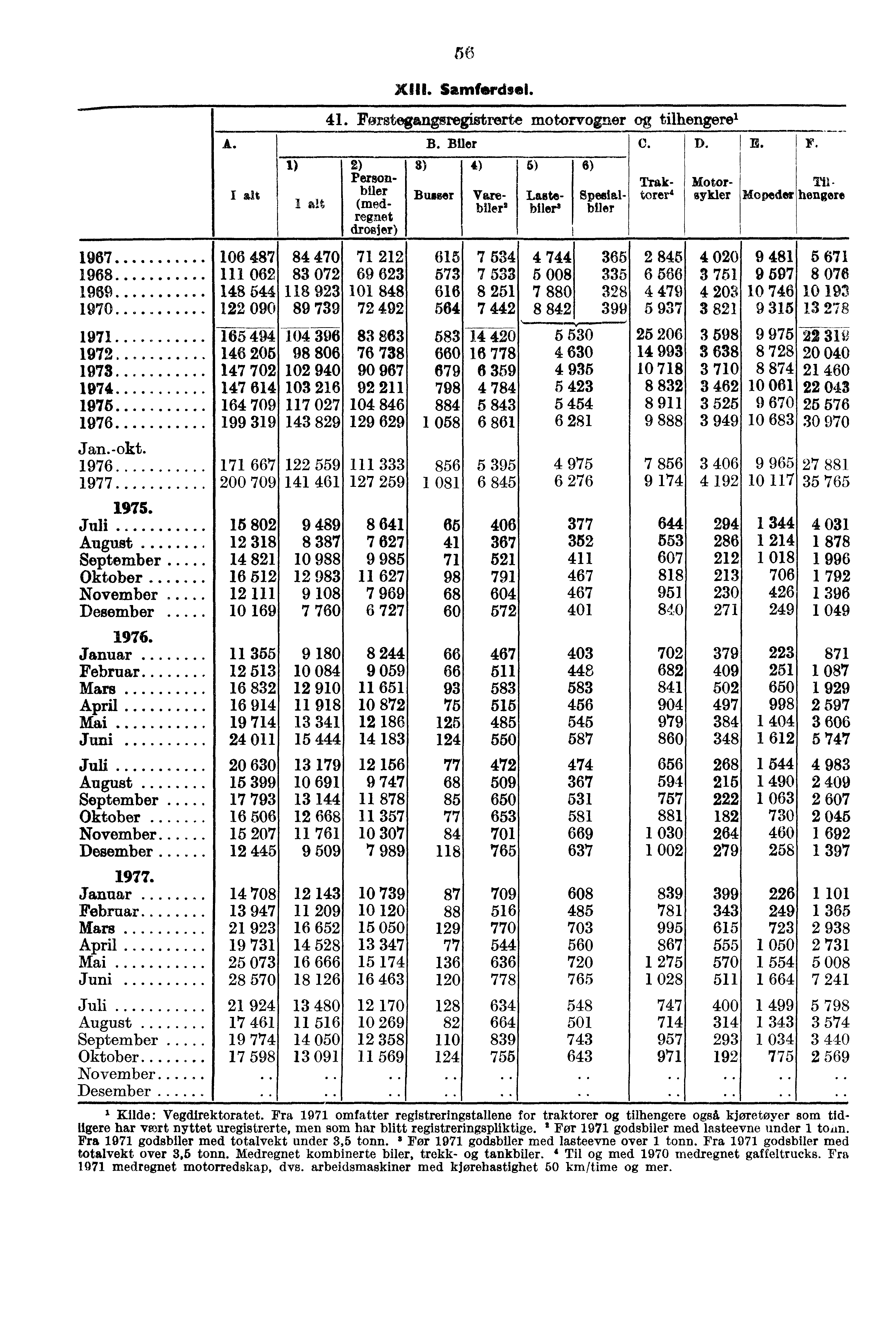 A. 1 alt 1) 1 at 56 X111. Samterdsol. 41. Forstegangsregistrerte motorvner tilhengere' B. Biler C.