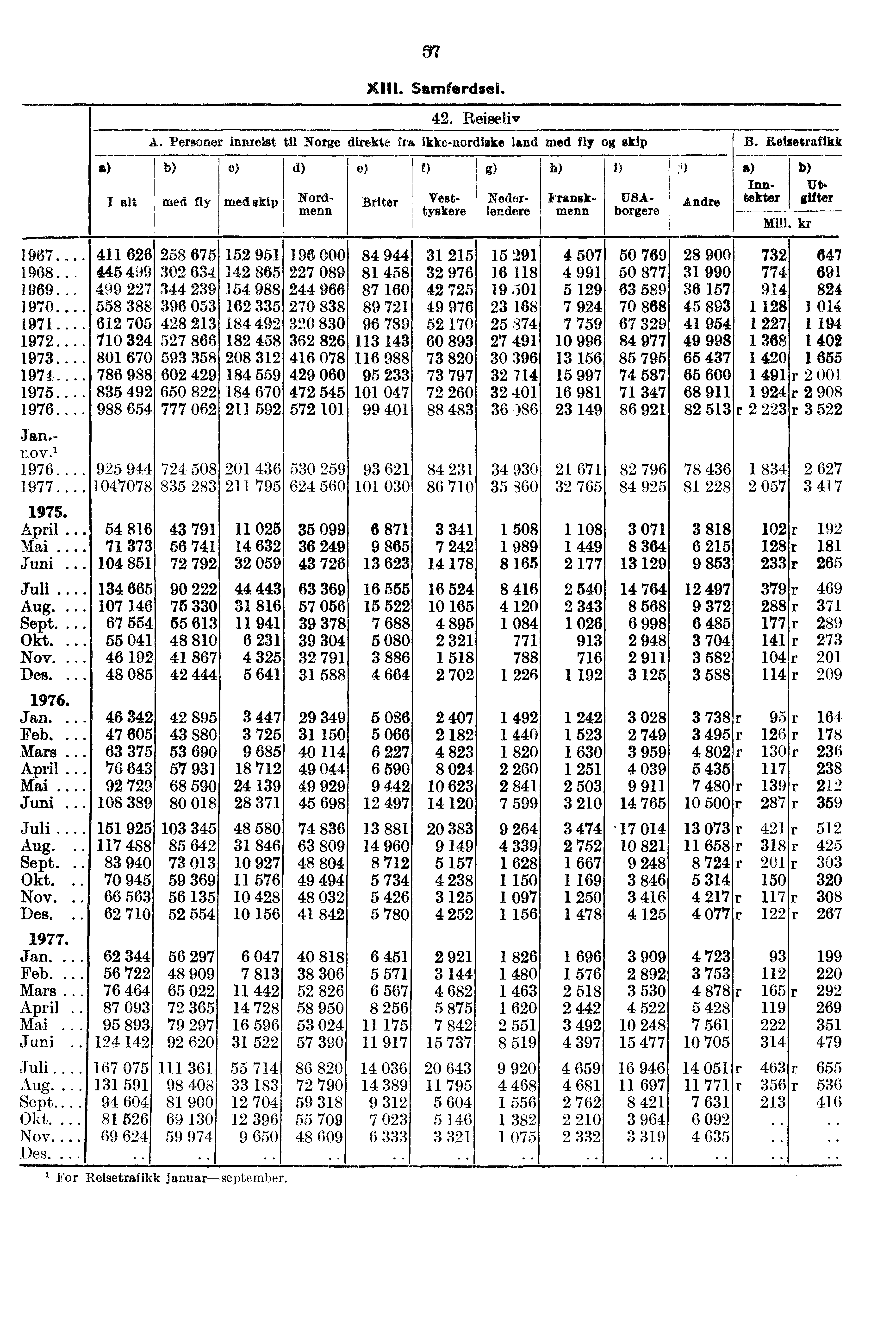 57 XIII. Samferdsel. 42. Reiseliv A. Personer innre.t. til Norge direkte fr& ikke-nordiske land med fly skip B.