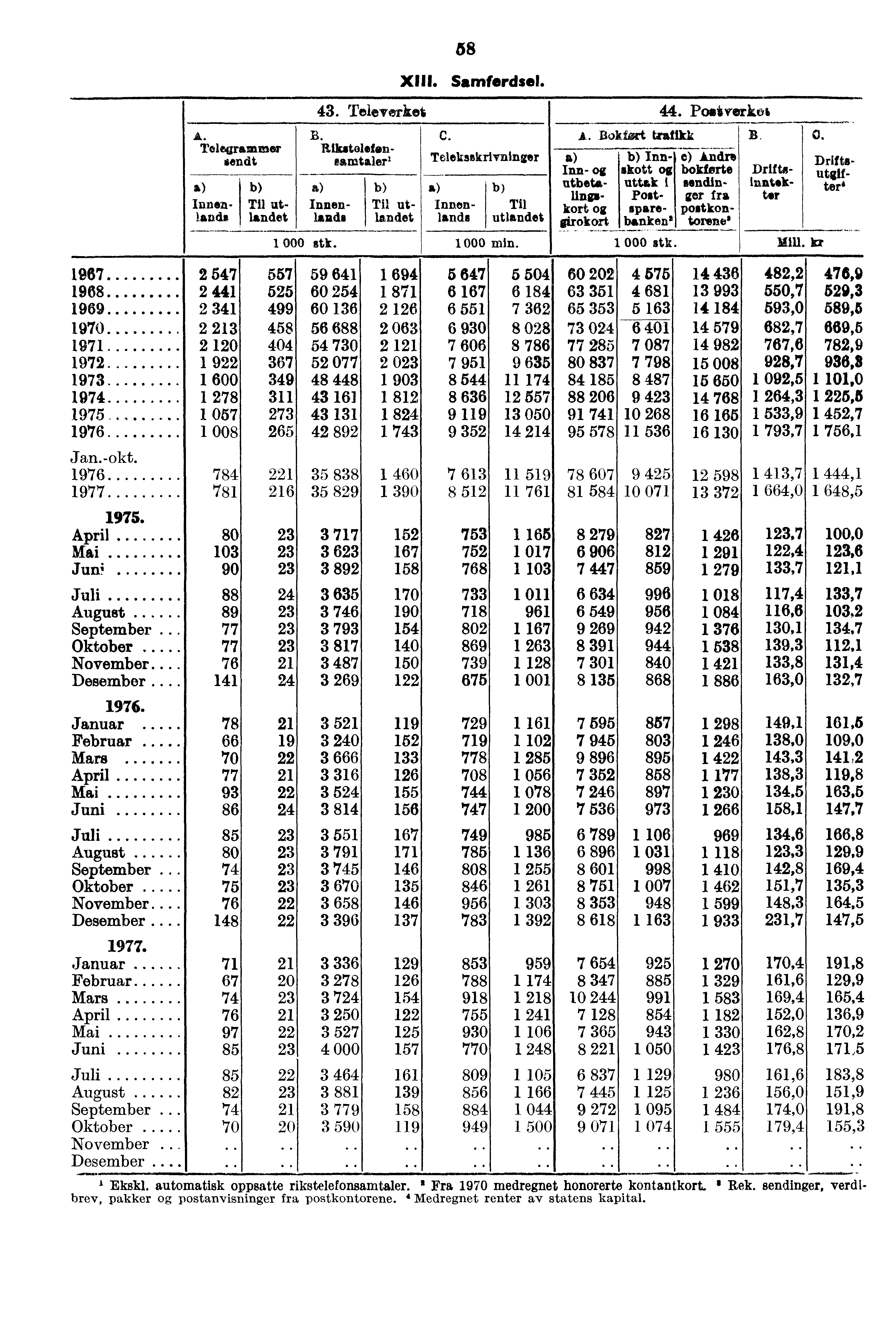 A Ṫelegrasnmer sendt 68 XIII. Samferdsel. 43. Televerket 44. Posterkot B Ṙikstolefeneamtaler' Innenlands Til utlandet Innenlauds Til ut- landet C. Teleksskrivninger Innen- Til lands utlandet A.