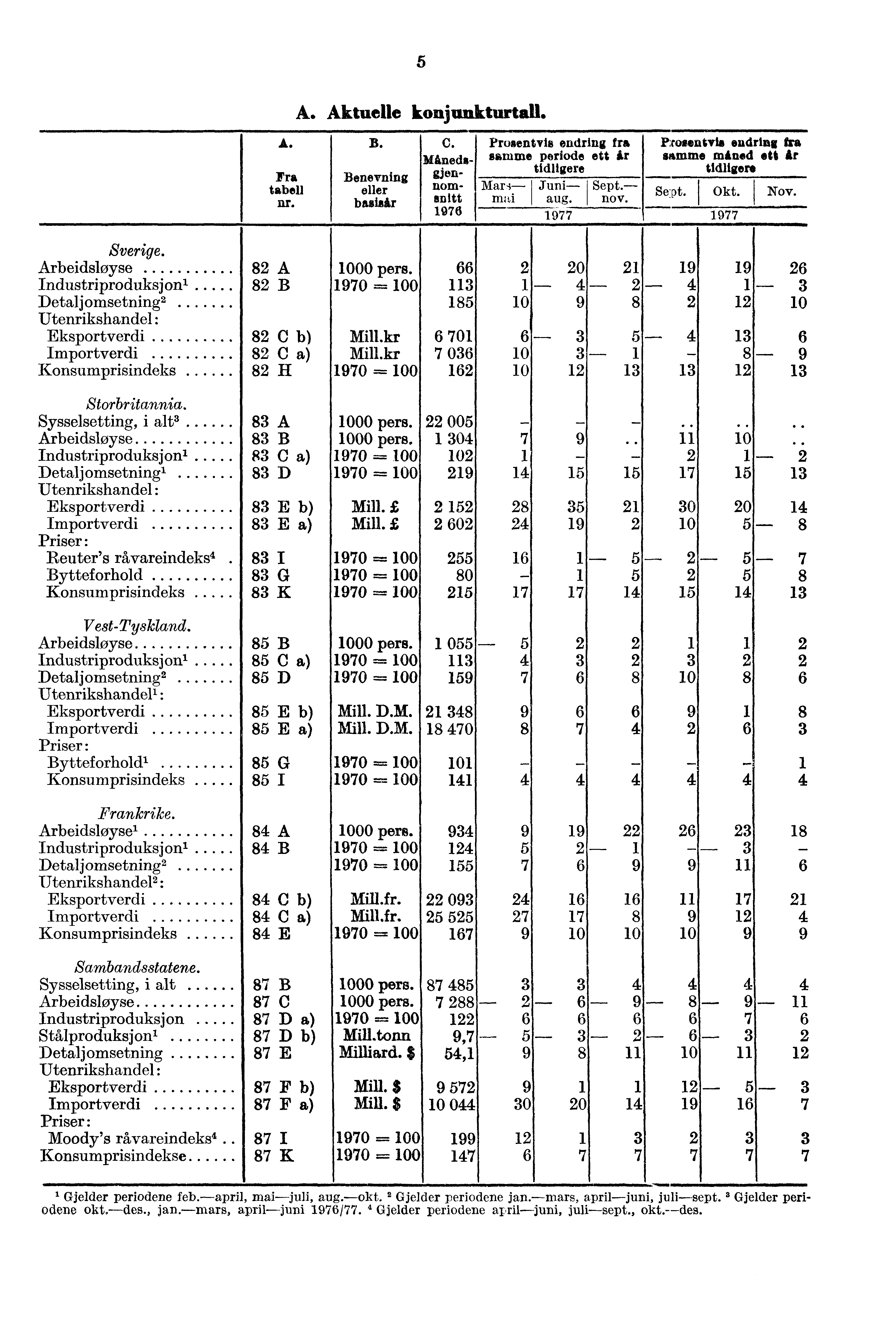 5 A. Fra tabell nr. A. Aktuelle konjunkturtall. B. Benevning eller basisår C. Minedsdennomsnitt 1976 Prosentvis endring Ira samme periode ett år tidligere Mari Sept. mai aug. flov.