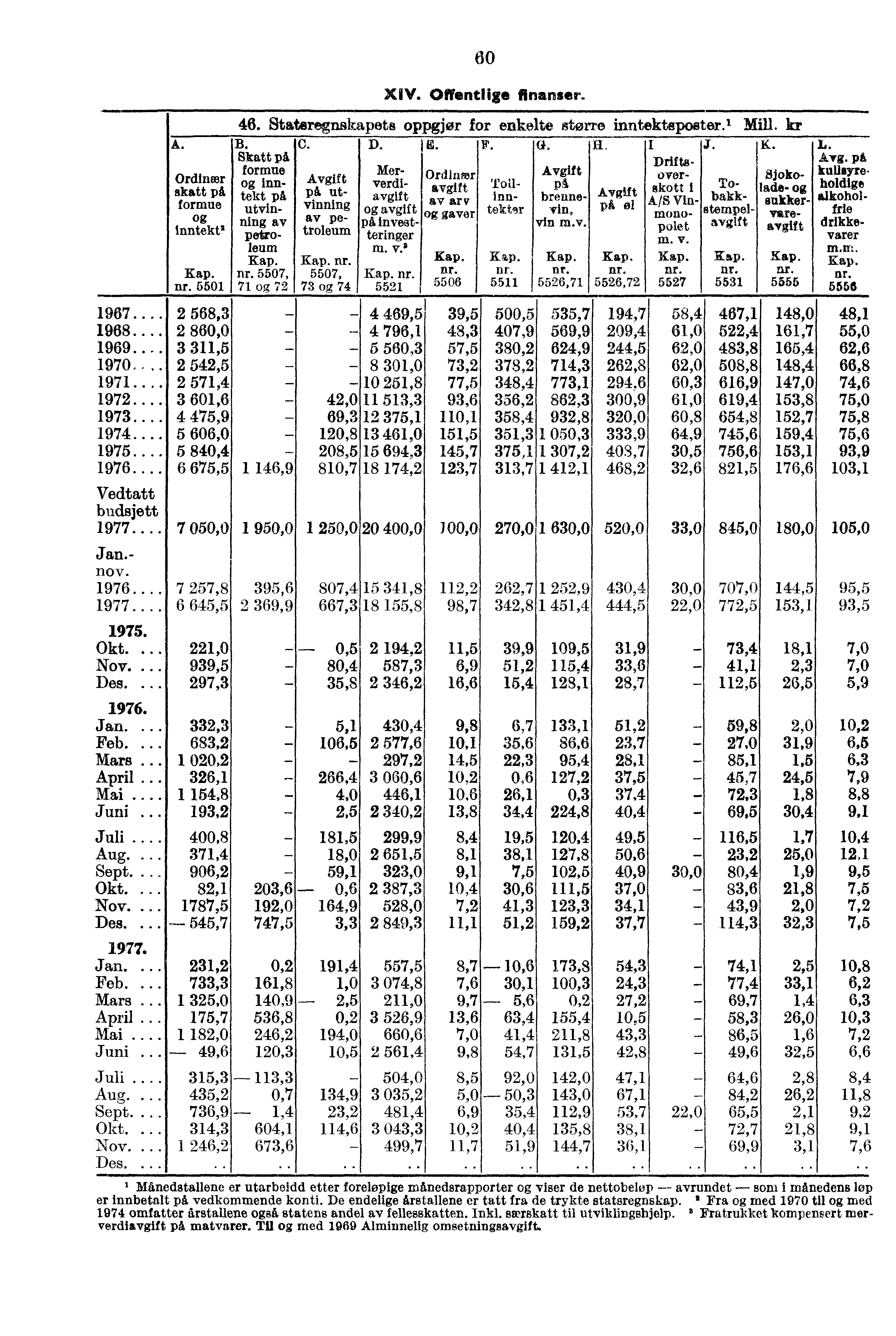 o 1967... 1968.... 1969.. 1970 1971.. 1972.... 1973... 1974.... 1975...... Vedtatt budsjett... Ordinær skatt på formue inntekt 2 Kap. nr.