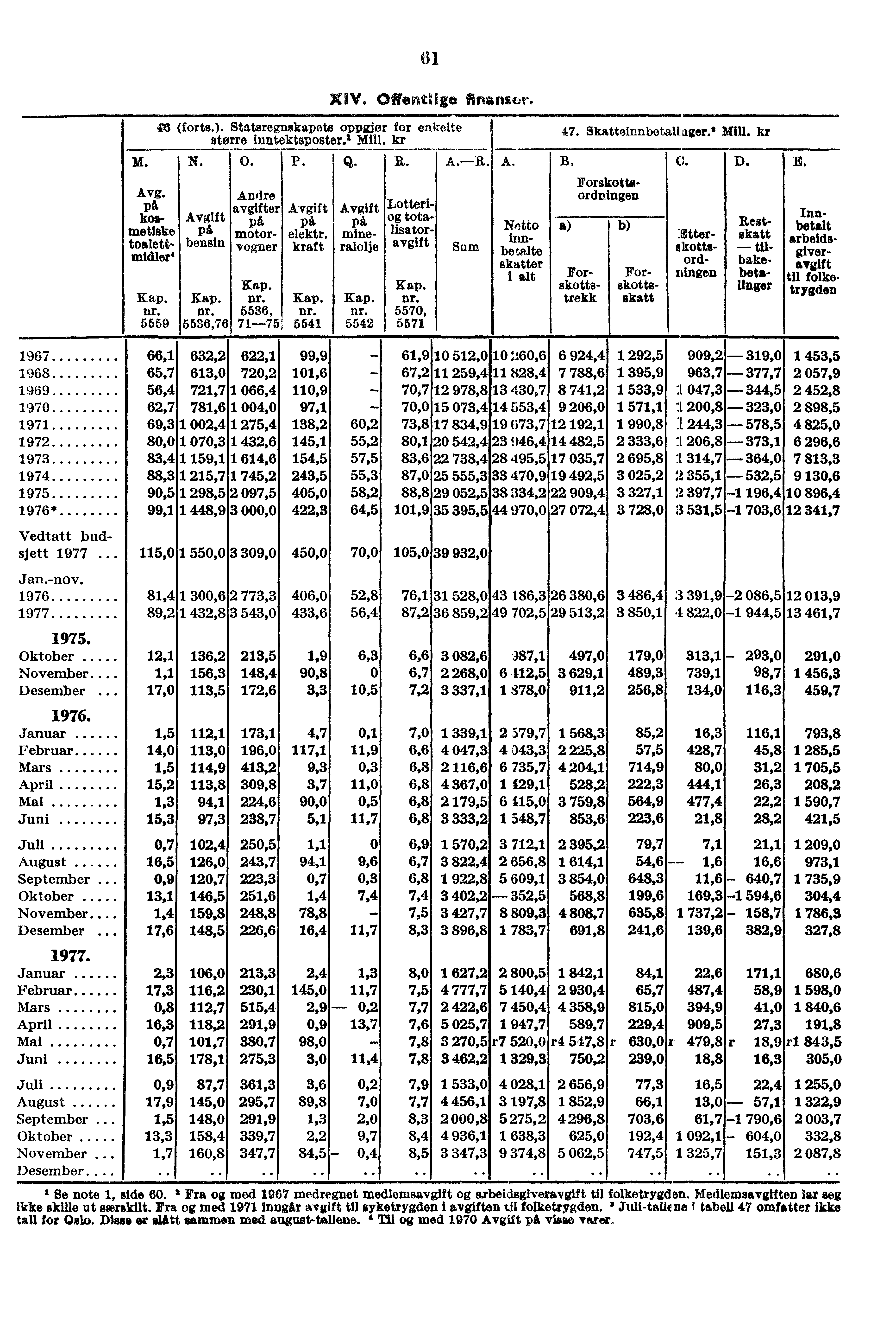 61 M. Avg. IA kosmetiske toalettmidler XiV. Offentlige finanstir. 413 (forts.). Statsregnskapets oppgjør for enkelte større inntektsposter: Mill. kr N. O. P. Q.