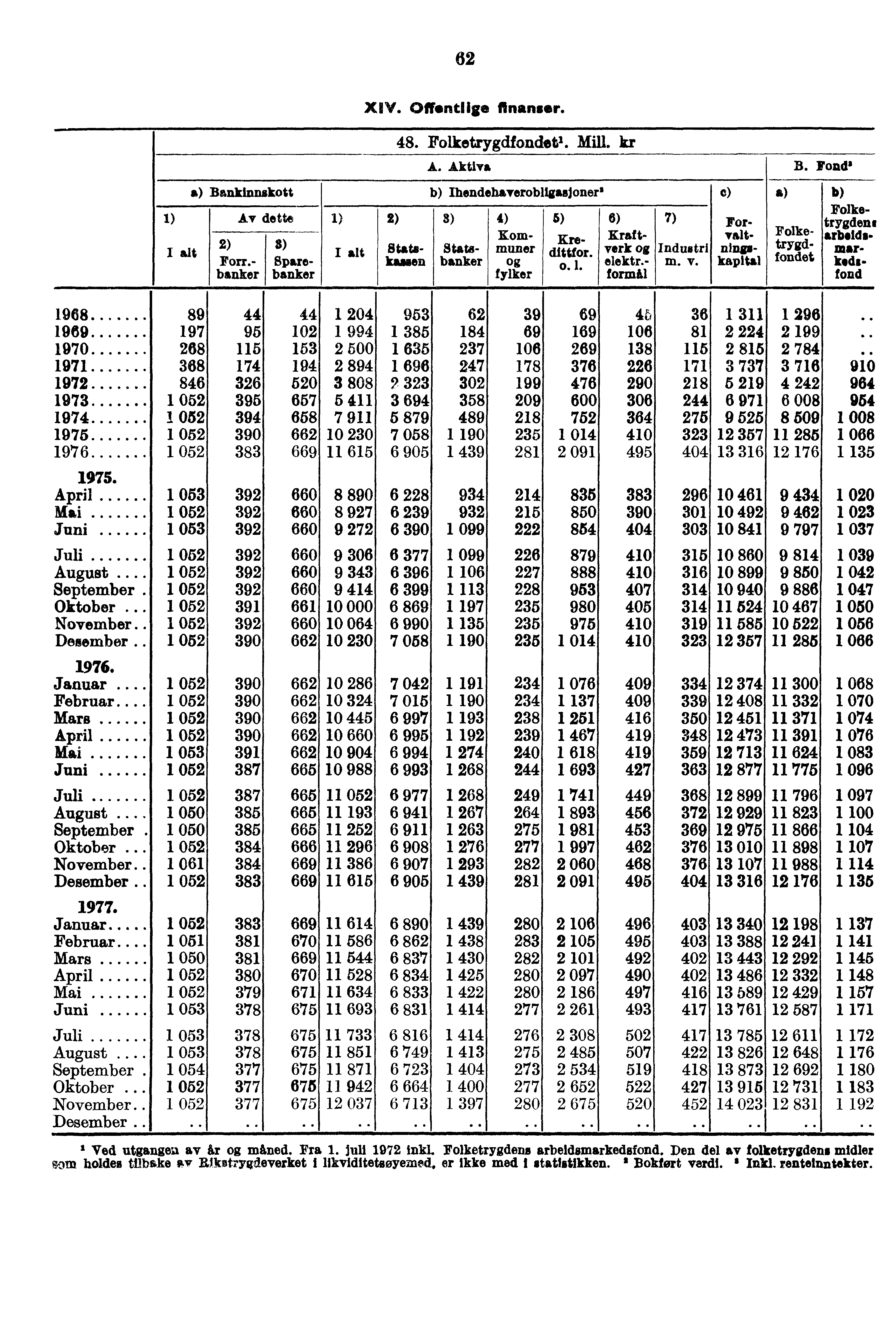 62 1) Bankinnskott Av dette 2) 8) Forr.- Sparebanker banker I) XIV. Offentlige finanser. 2) 48. Folketrygdfondet'. Mill. kr A.