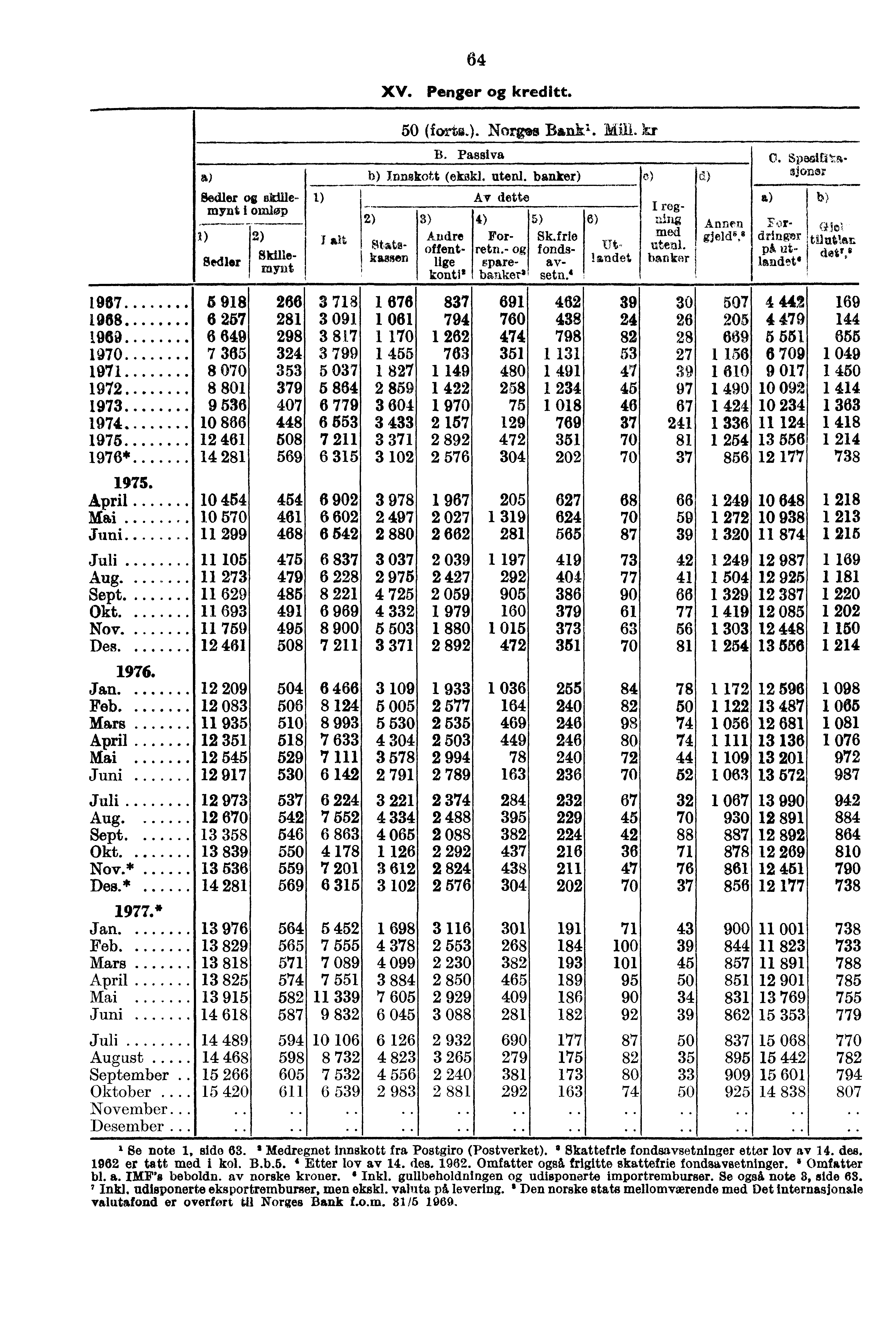 Sedler o skillemynt i =lop 1) 2) Sedler mynt 1967 5 918 1968 6 257 1969 6 649 1970 7 365 1971 8 070 1972 8 801 1973 9 536 1974 10 866 1975 12 461 1976* 14 281 1975. 10 454 10 570 11 299 11 105 Aug.