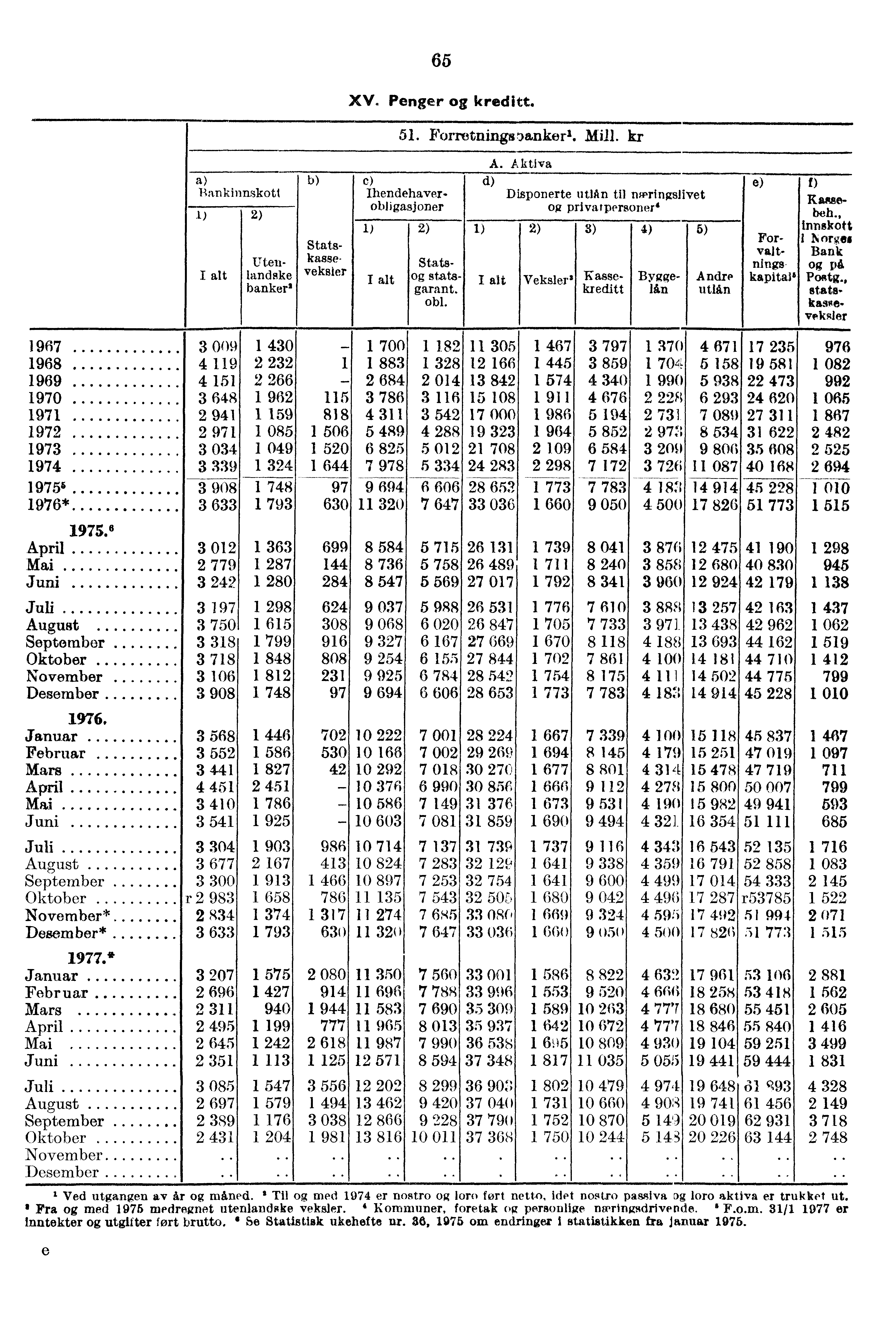 65 xv. Penger kreditt. 51. Forretnings attnke 0. Mill. kr lankinnskott 2) Statskasseveksler Uteriland ske banker' e) Ihendehaver. obligasjoner 1) 2) Statsalt statsgarant. obl. A.