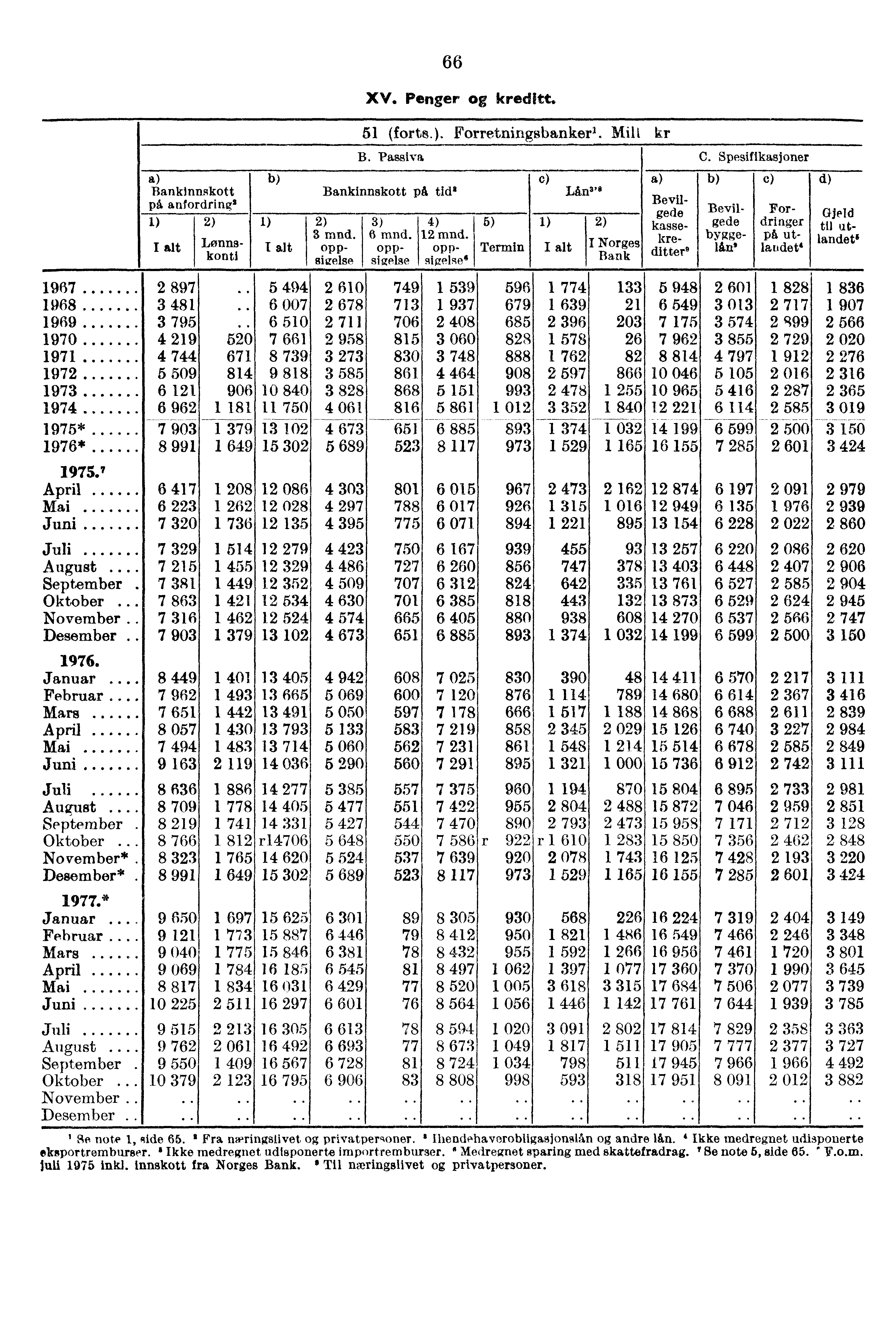 66 XV. Penger kreditt. 1967 1968 1969 1970 1971 1972 1973 1974 1975* 1976* Bankinnskott på a nfordri ng 1) 2) 2 3 3 4 4 5 6 6 897 481 Lønna.