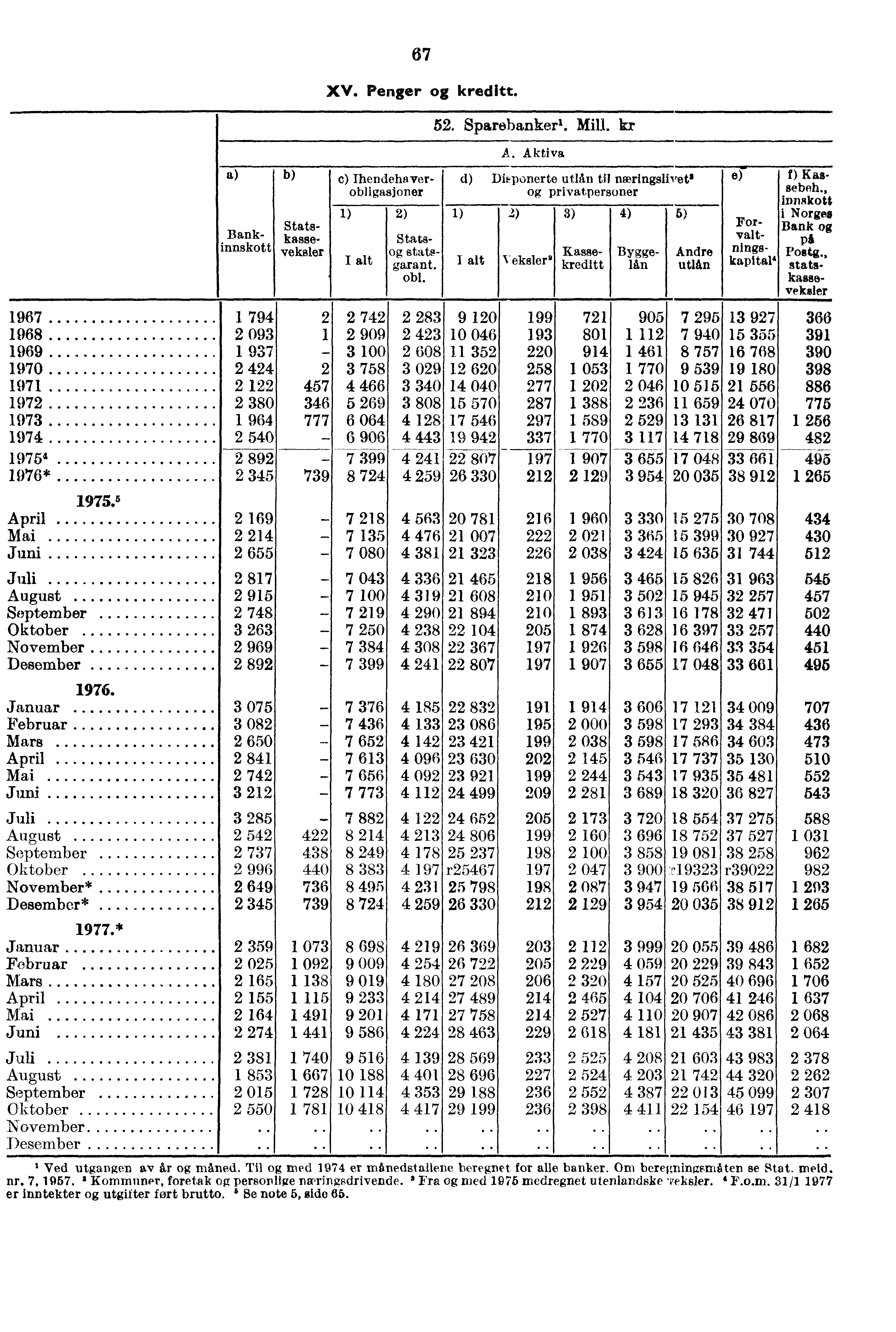 Banki nnskott Statskasseveksler 67 XV. Penger kreditt. c) Ihendehaverobl i gasjon er 1) 1 alt 2) Stats statsgarant. obi. 52. Sparebanker'. Mill. kr A Aktiva d) Di*onerte utlån til meringslivet.