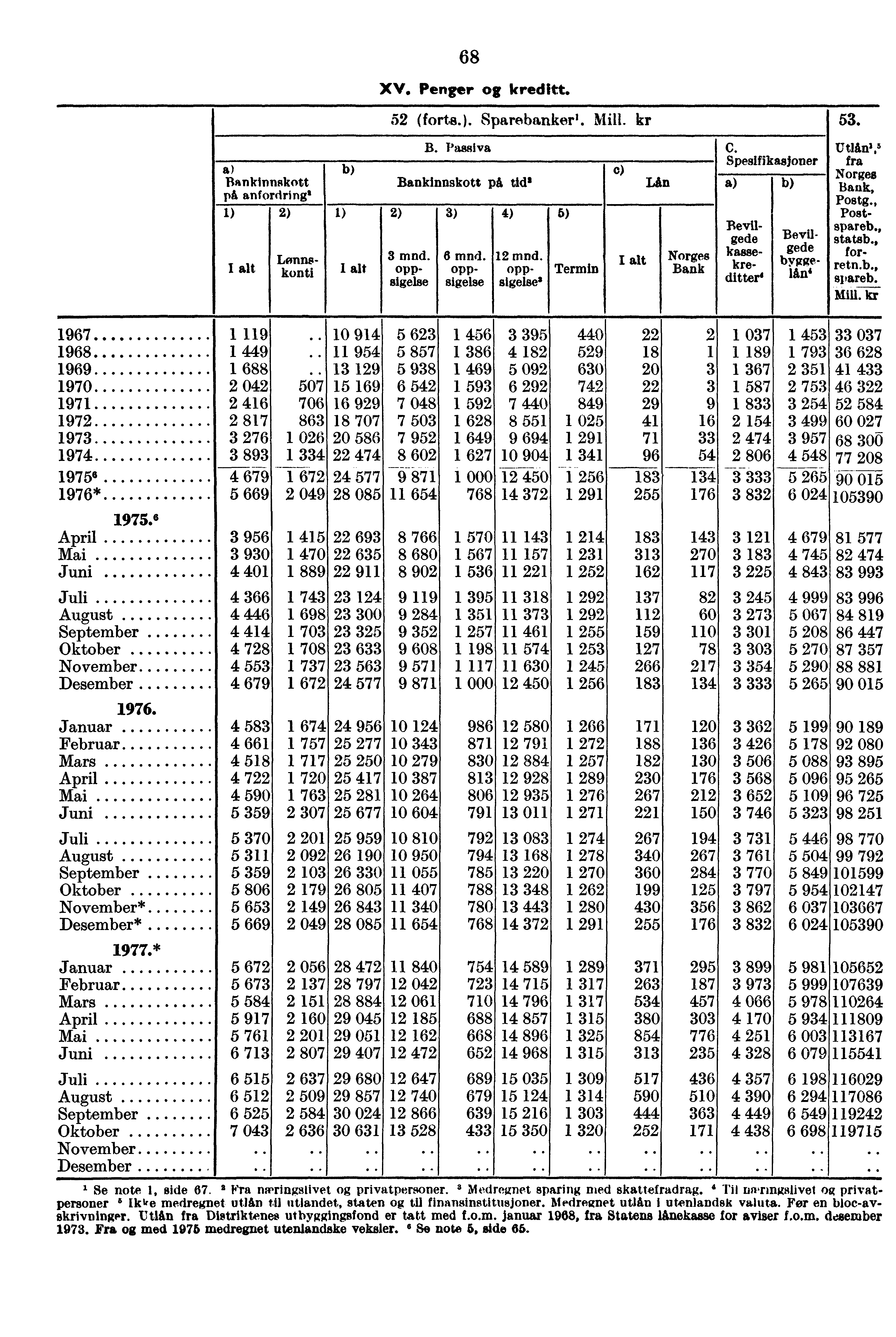 68 XV. Penger kreditt. 52 (forts.). Sparebanker'. Mill. kr 53. B. Passiva C. UMW,' c) Spesifikasjoner fra, Bankinnskott Bankinnskott på tid' Lin Norges Bank, på anfordring. Postg.