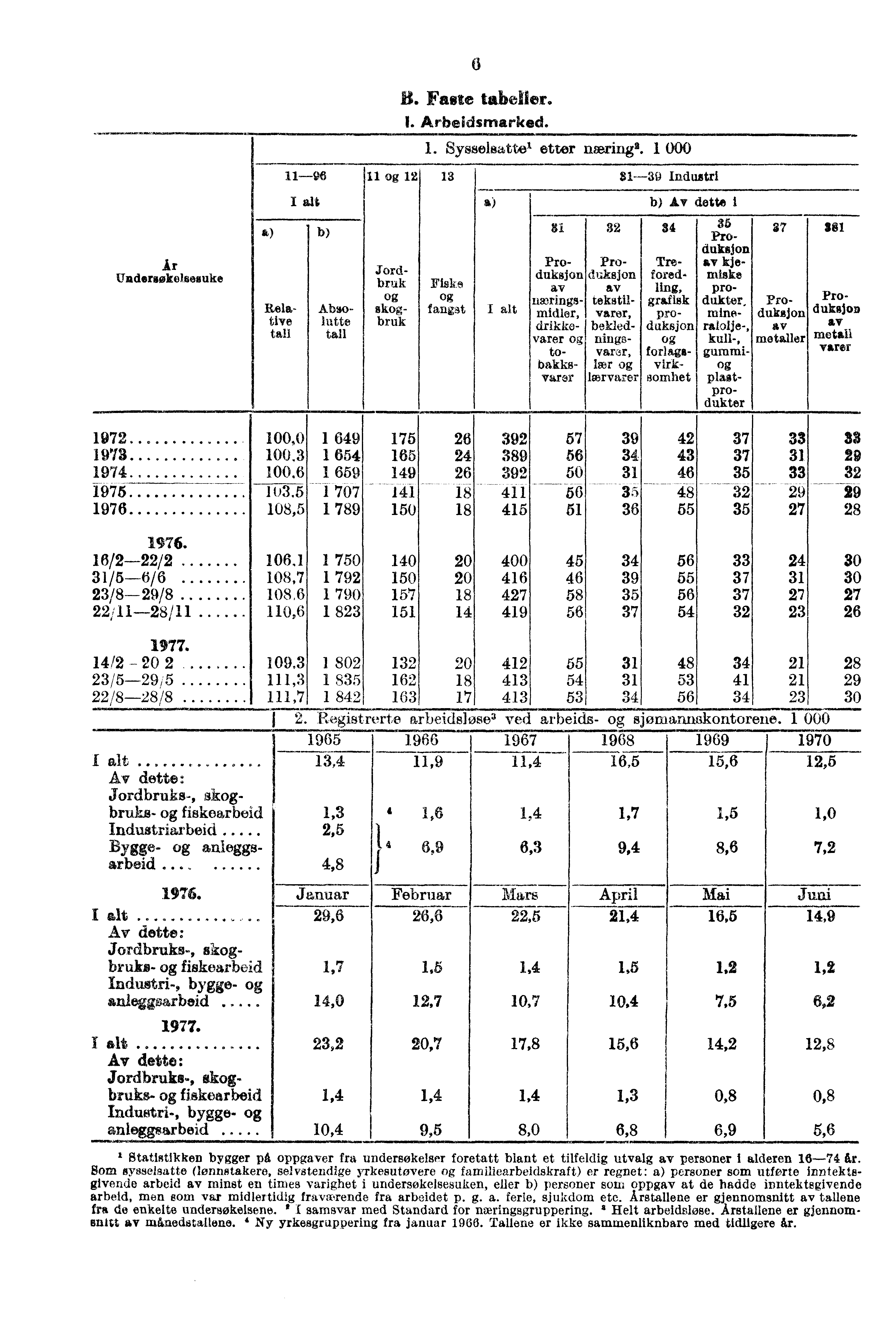 11-9611 12 Ar Undersokelaesuke Relative tall Abolutte tall Jordbruk skbruk B. Faste tabeller. I. Arbeidsmarked. 1. Sysselsatte' etter næringa.