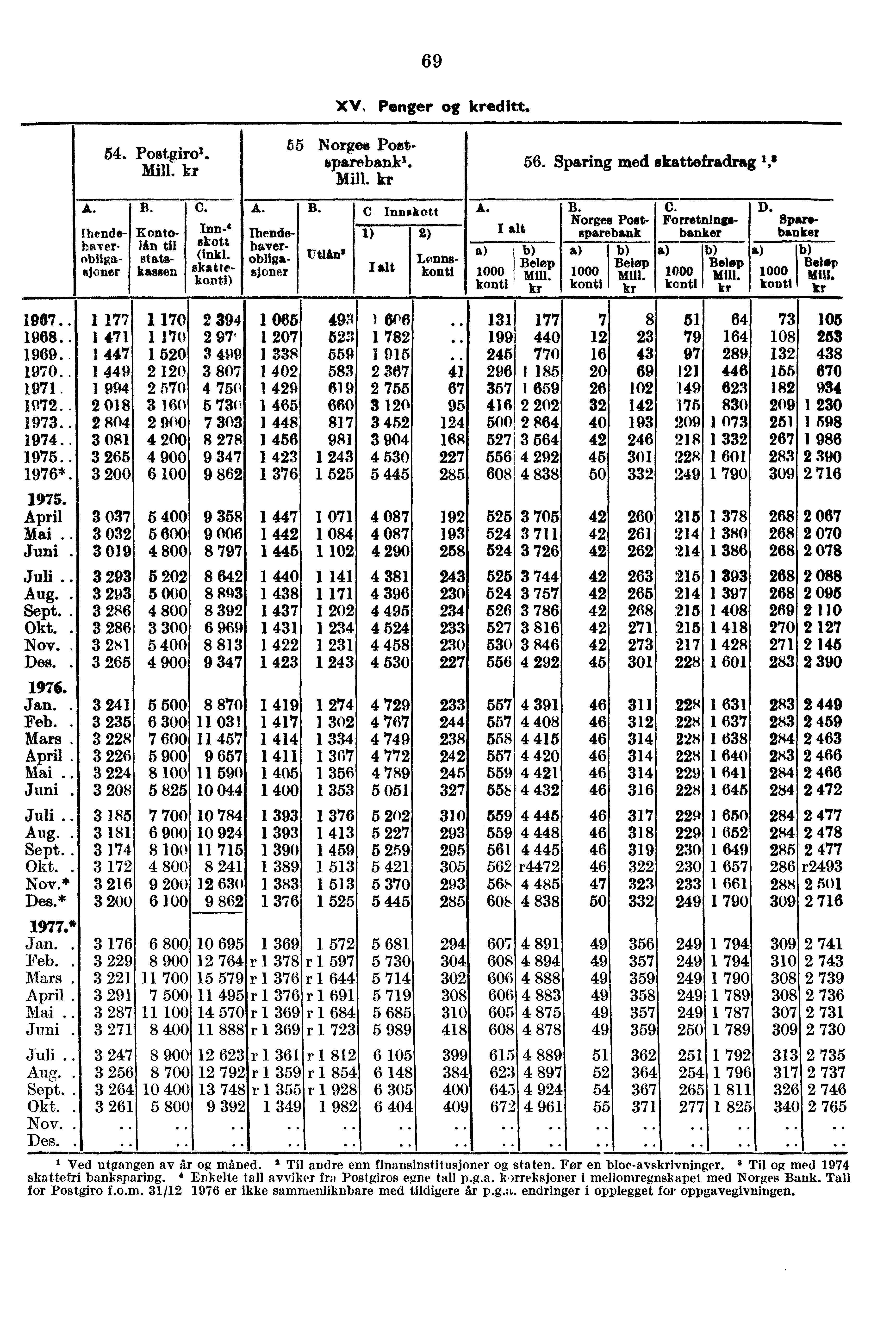 A. 55 Norges Postapareban.kl. Mill. kr 54. Postgiro i. Mill. kr Mendehaverobliga-.joner B. C. A. Kontolin til statekassen Inn-4 skott (inkl. skatte- kon ti) Mendehaverobliga- SJ 4 ODer B.