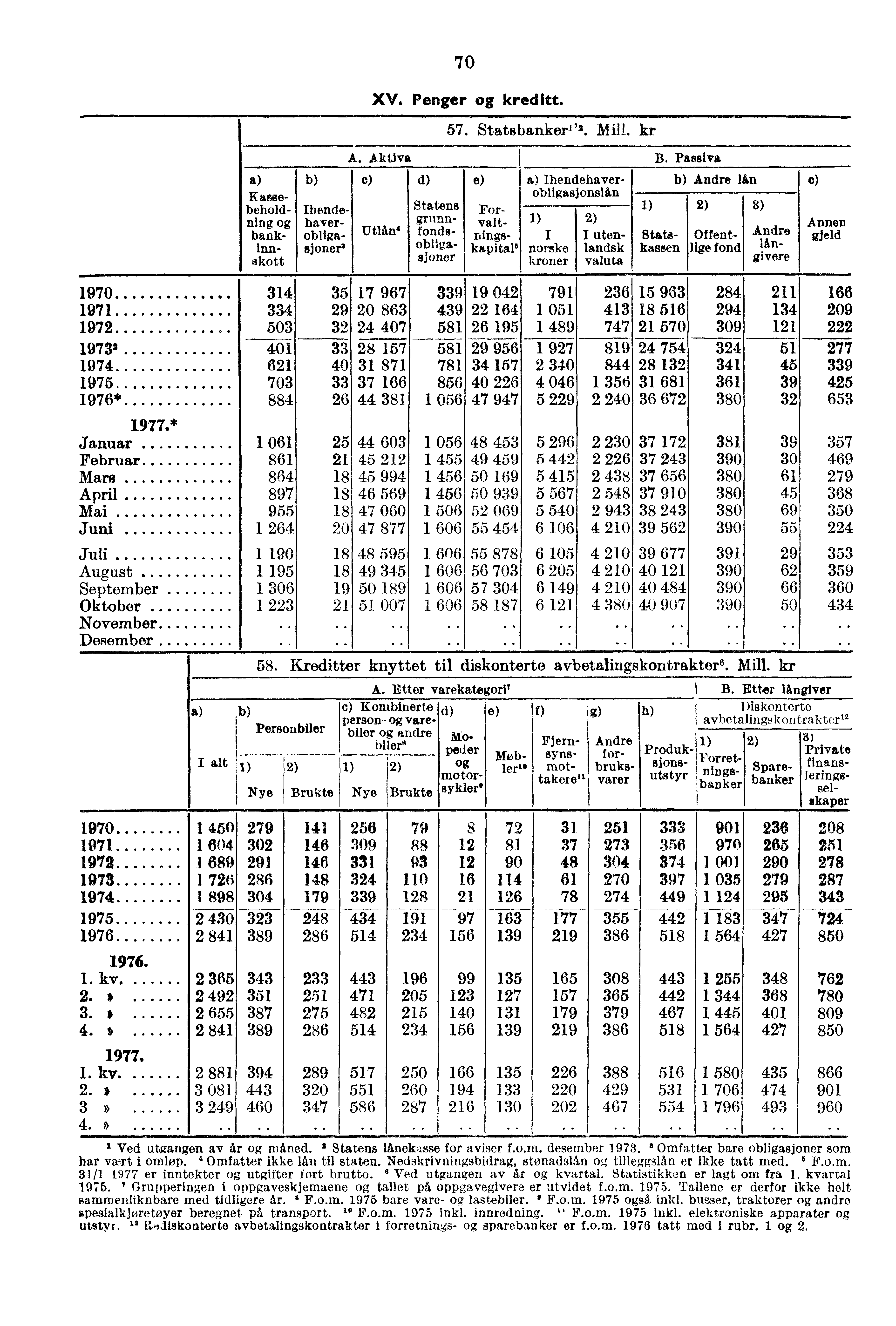 70 Kassebeholdning bankinnskott Ihendehaver... obligasjoner' XV. Penger kreditt. A. Aktiva e) Utlån. d) Statens grunnfondsobligasjoner 57. Statsbanker'''. Mill.