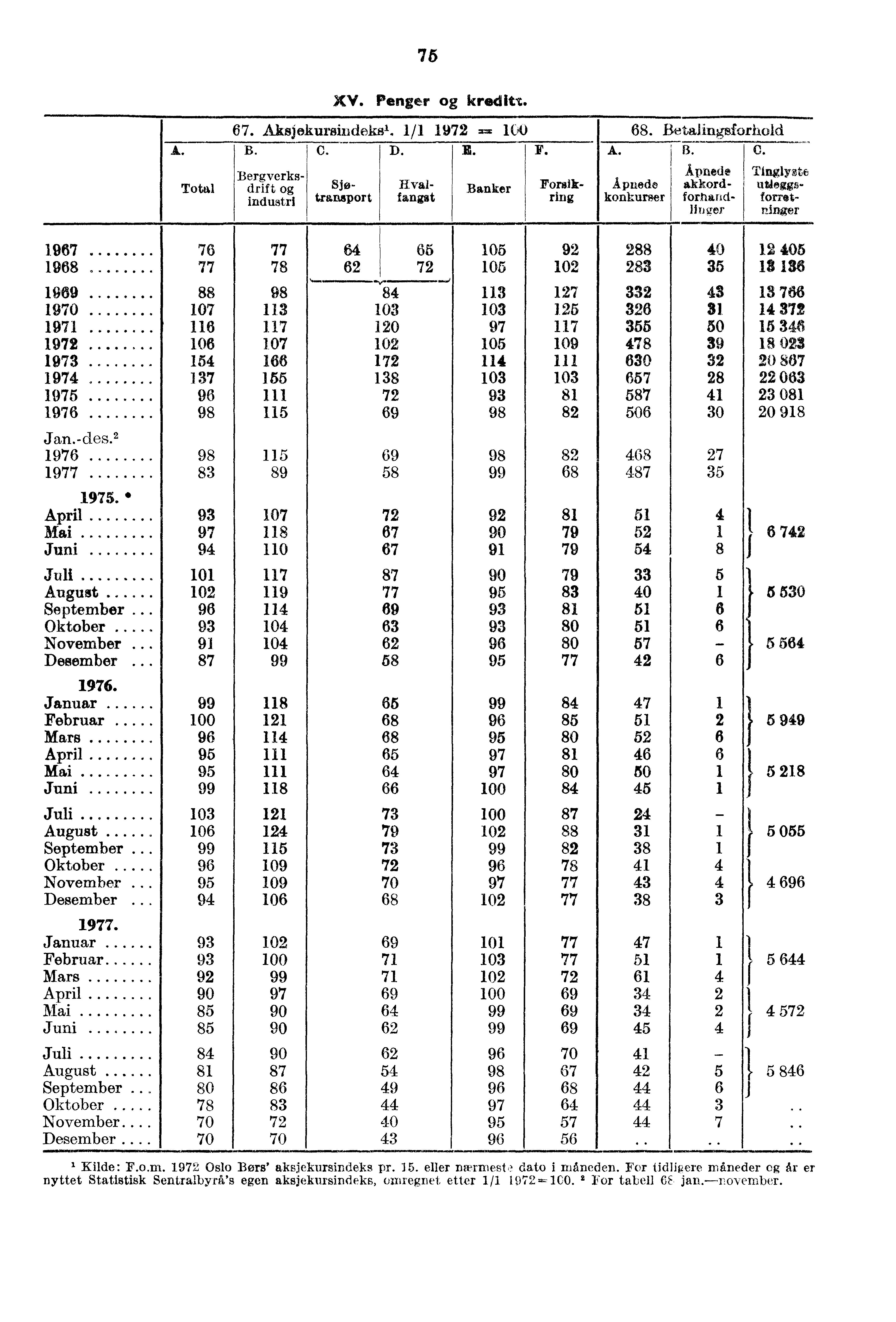 76 XV. Penger kreditt. A. Total 67. Aksjekurailideksi. 1/1 1972 B. C, D. B. Bergverksdrift industri Tinglyste utieggsforretninger Hvalfangst Banker F. Sjøtransport Forsikring 68. Betaiingsforhold A.