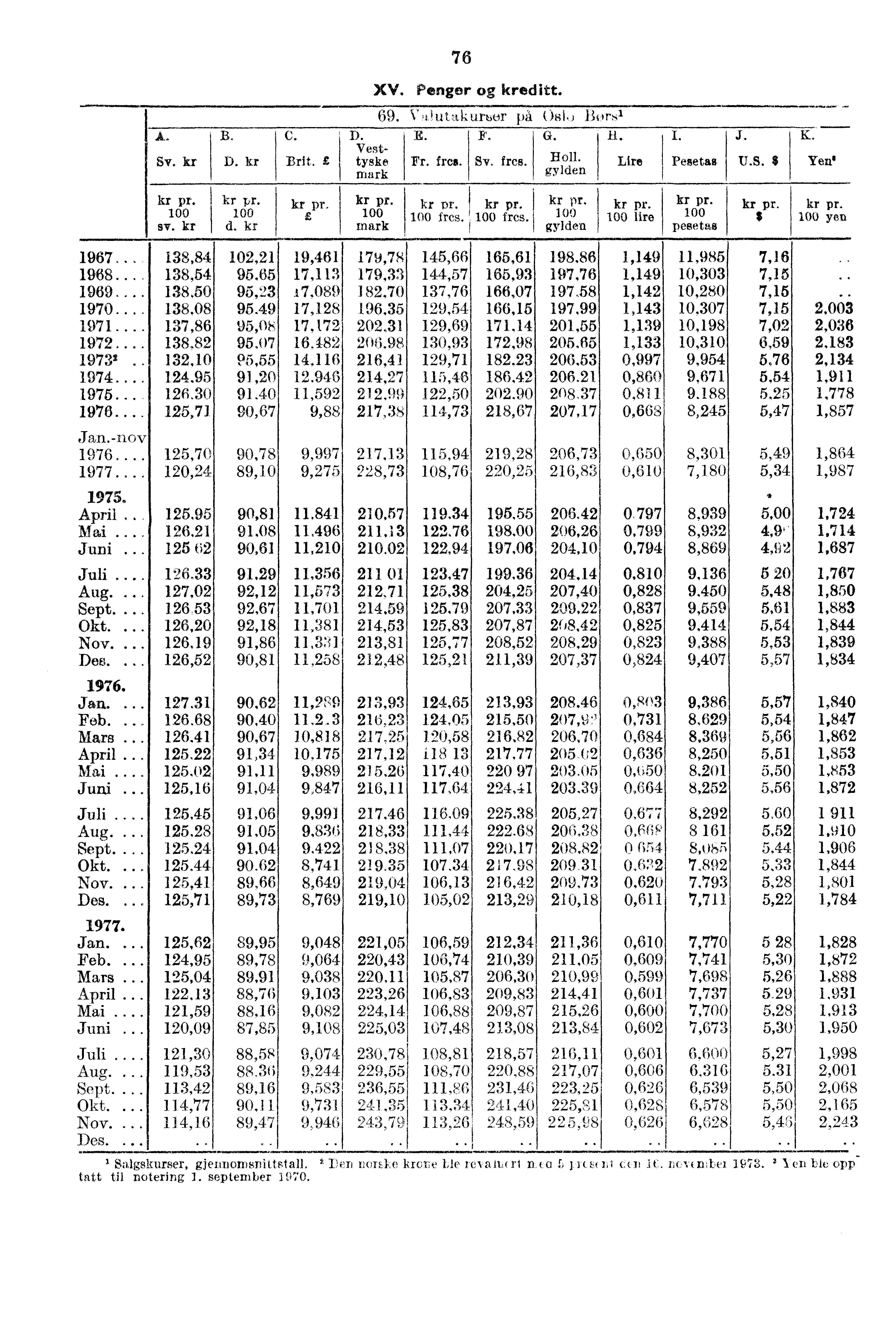 76 XV. Penger kreditt. Sv kr B. D. kr C. Brit. E Vesttyske mark 69. qiutakurbor på OBI.) _Bon,' E. F. G. Fr. free. Sv. fres. Boll. gylden Lire Pesetas K. Yen' kr pr. kr T/r. sv. kr d. kr kr pr.