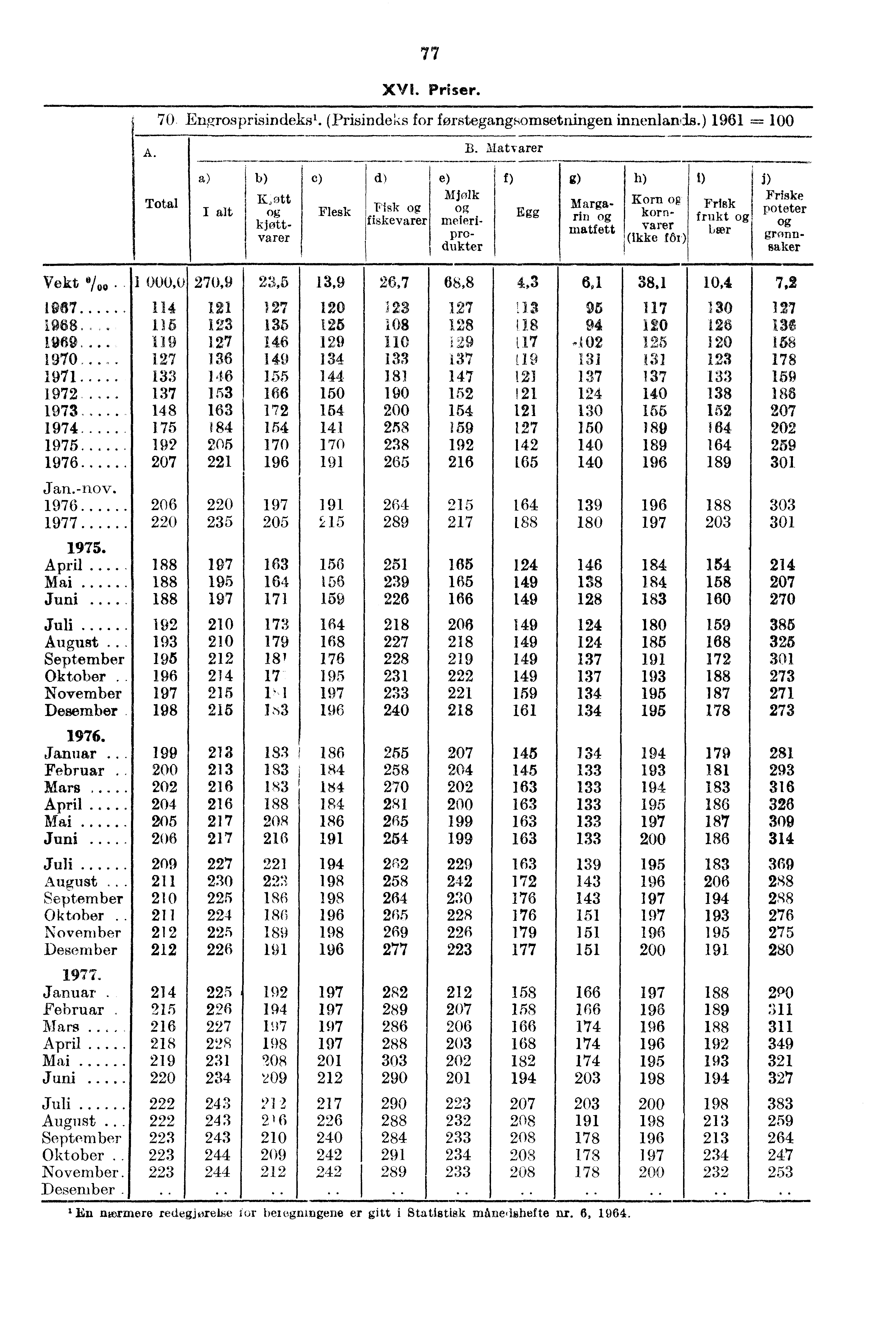 77 XVI. Priser. 70 Engrosprisindeks'. (Prisindeks for forstegangsornsetningen innenlands.) 1961 B.