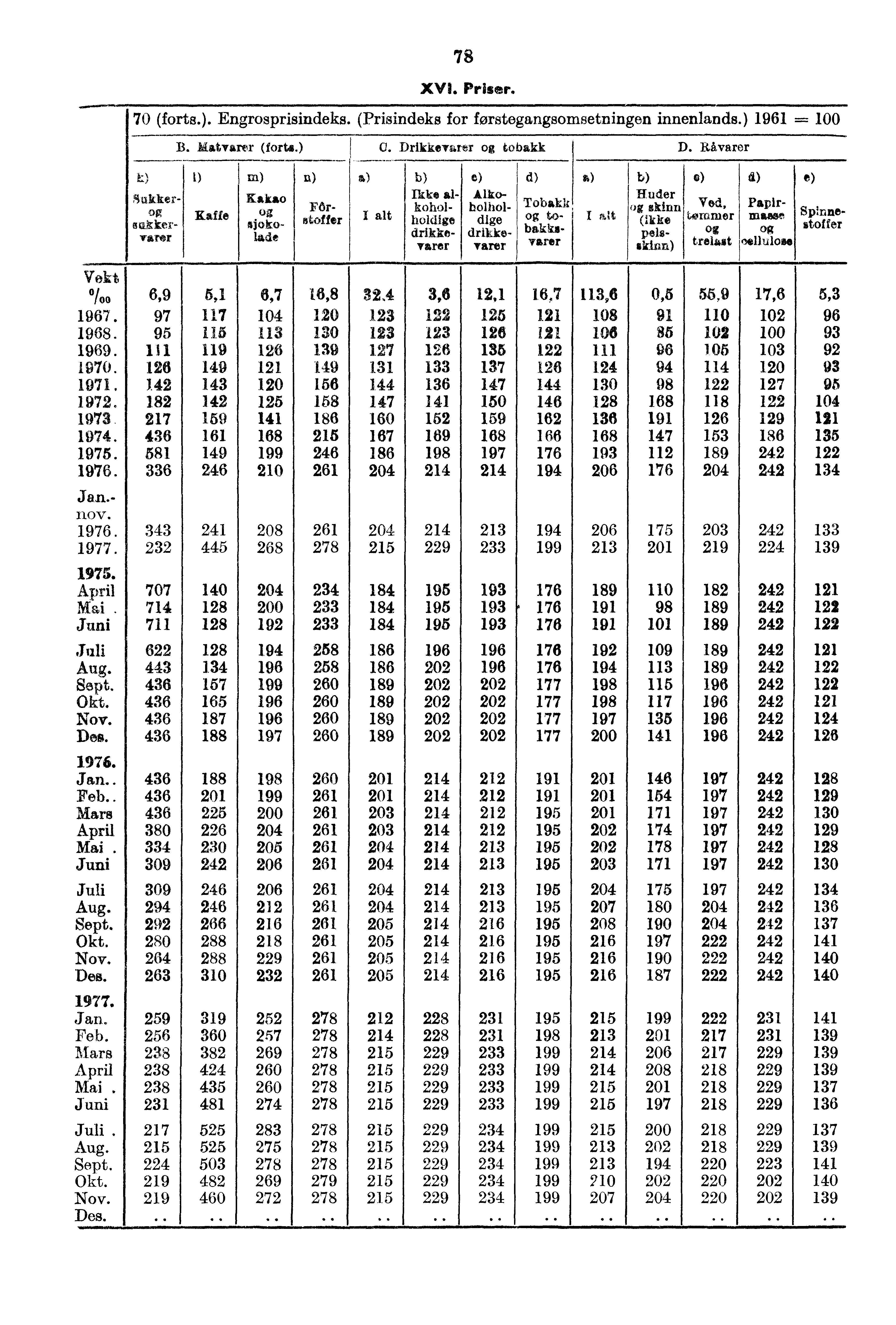 78 XVI. Priser. 70 (forts.). Engrosprisindeks. (Prisindeks for forstegangsomsetningen innenlands. ) 1961 = B. Matvarer (forte.) 1 O. Drikkevarer tobakk D. Råvarer tc.