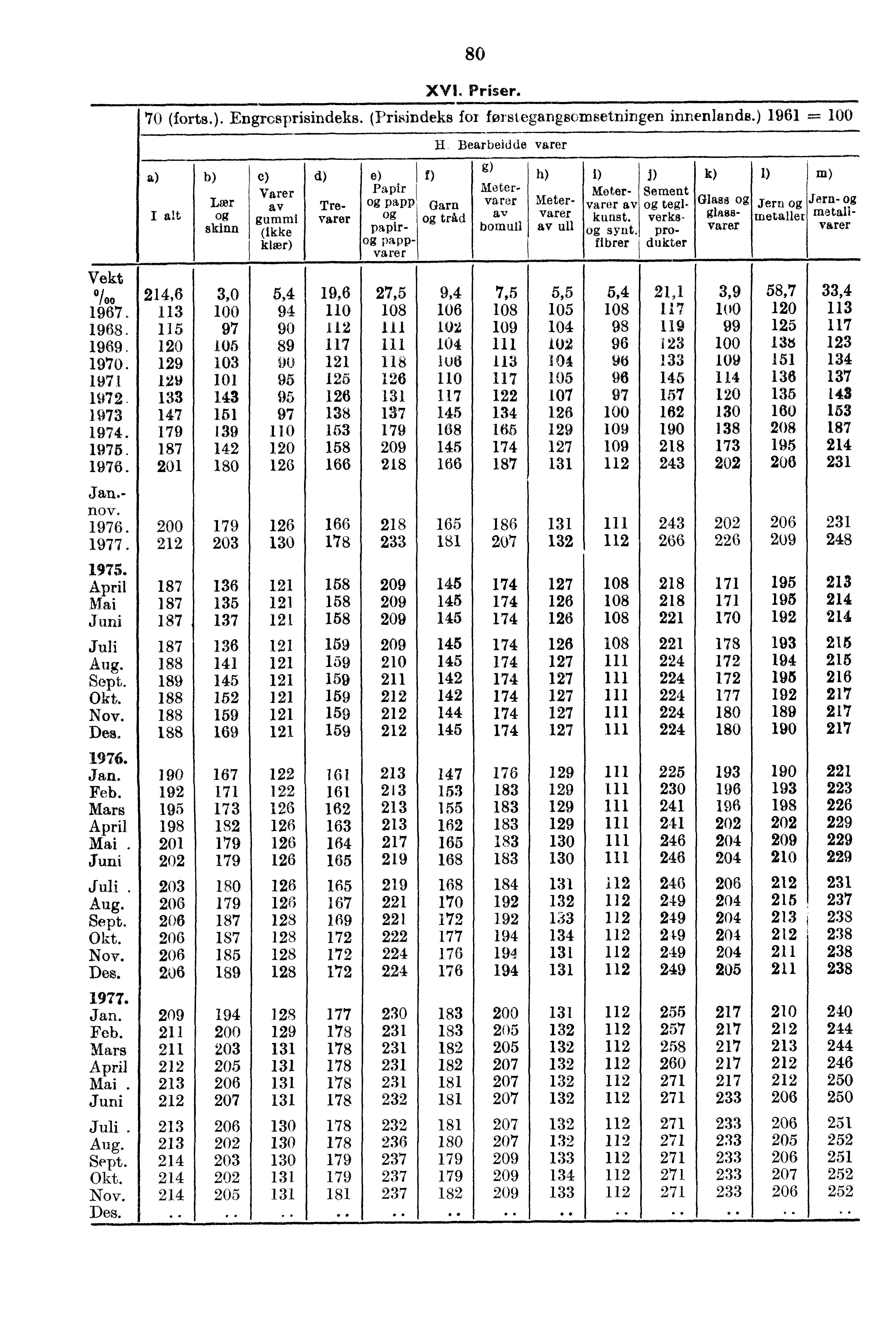 80 XVI. Priser. 70 (forts.). Engrosprisindeks. (Prisindeks for forstegangsomsetningen innenlands.) 1961 Lan skinn c) Varer av gumm i (ikke klær) d) Trevarer f) H.