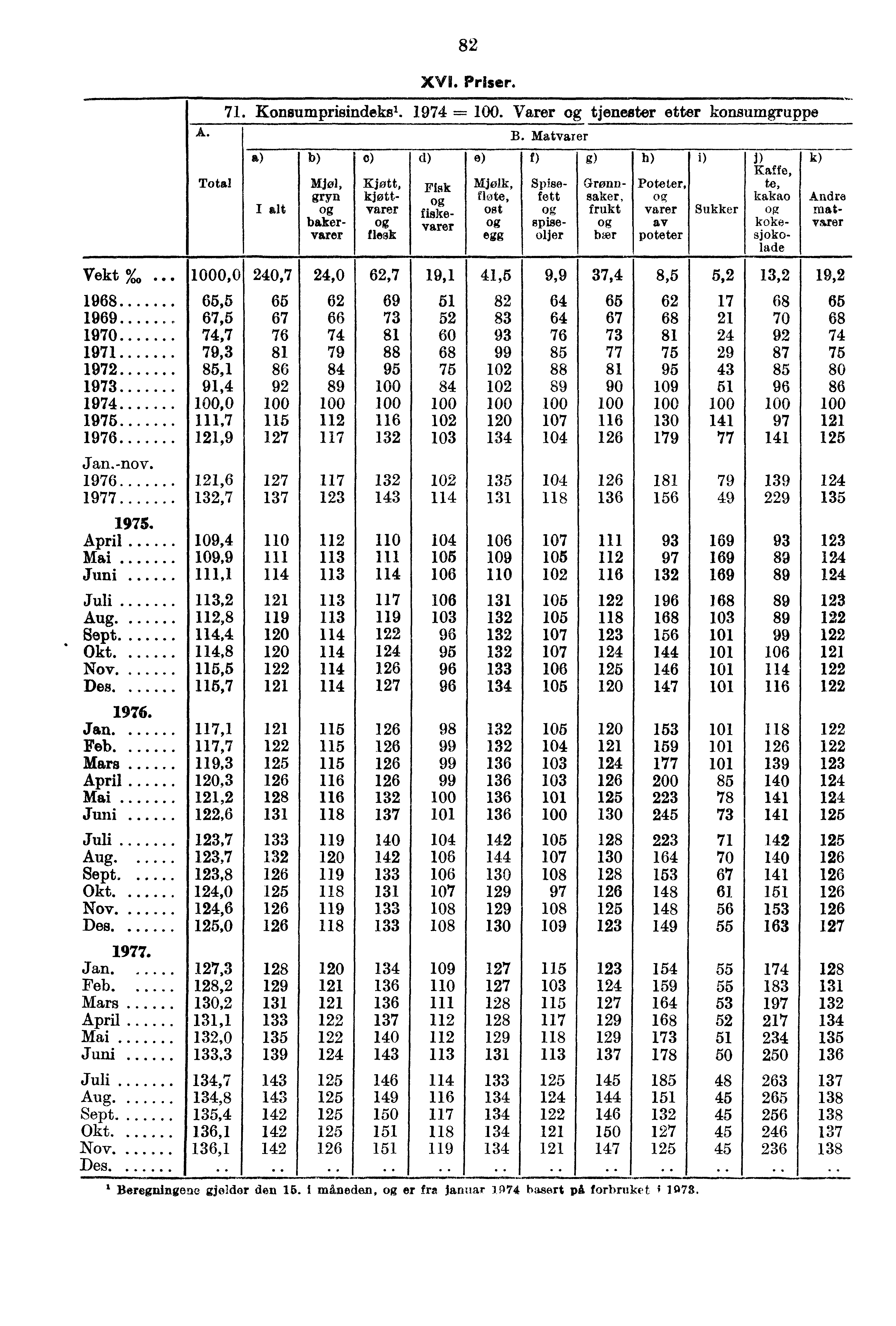 82 XVI. Priser. 71. Konsumprisindeks'. 1974 =. Varer tjenester etter konsumgruppe A. B. Matvarer Vekt X, 1968 1969 1970 1971 1972 1973 1974 1975 1976 Jan.-nov. 1976 1977 1975. Aug Sept Okt Nov. Des.