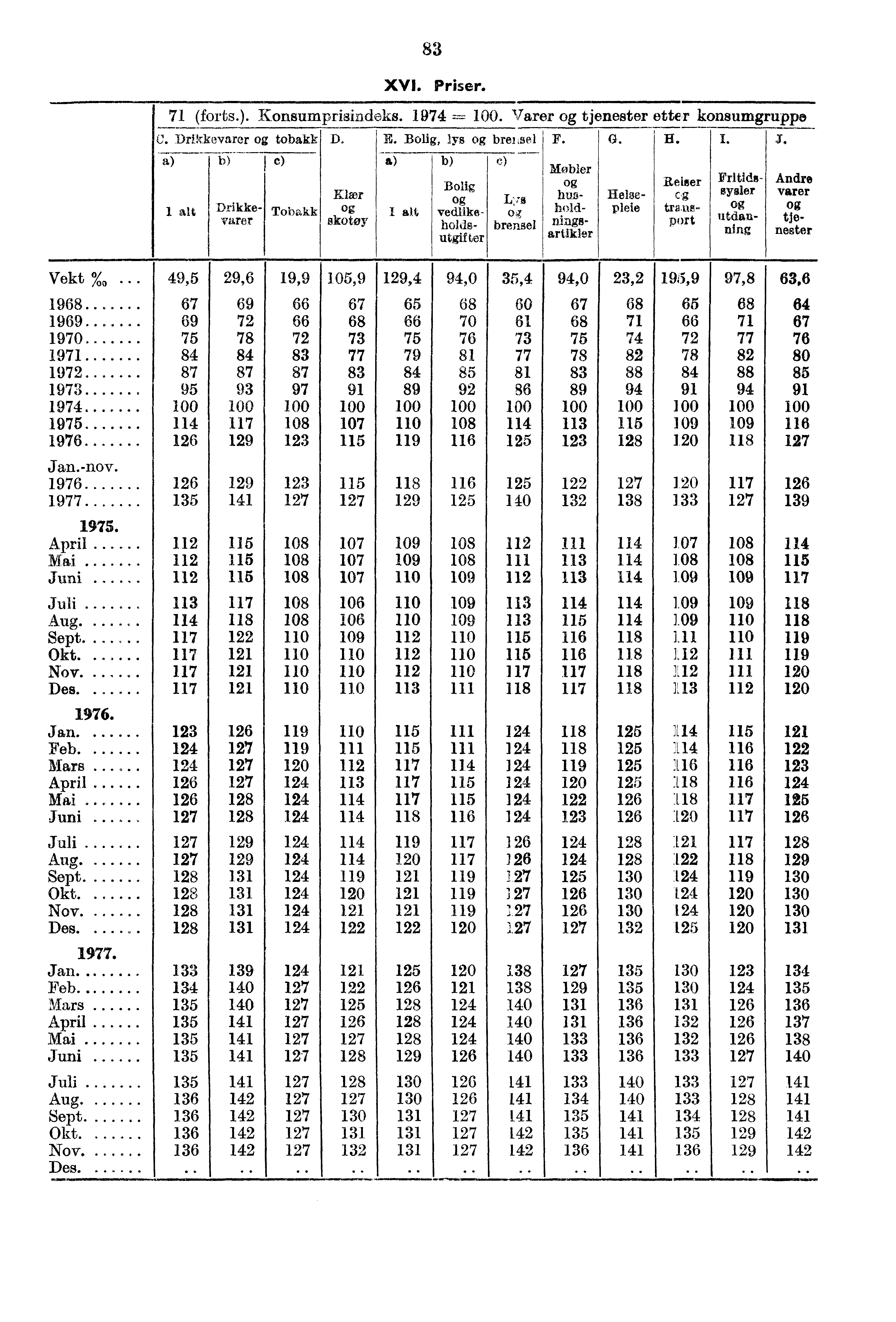 Vekt %0 83 XVI. Priser. 71 (forts.). Konsumprisindeks. 1974. Varer tjenester etter konsumgruppe 1 alt Drikkevarer Tobakk Kiser skotoy alt Bolig 14;78 vedlike- o,? holds- brensel utgifter C.