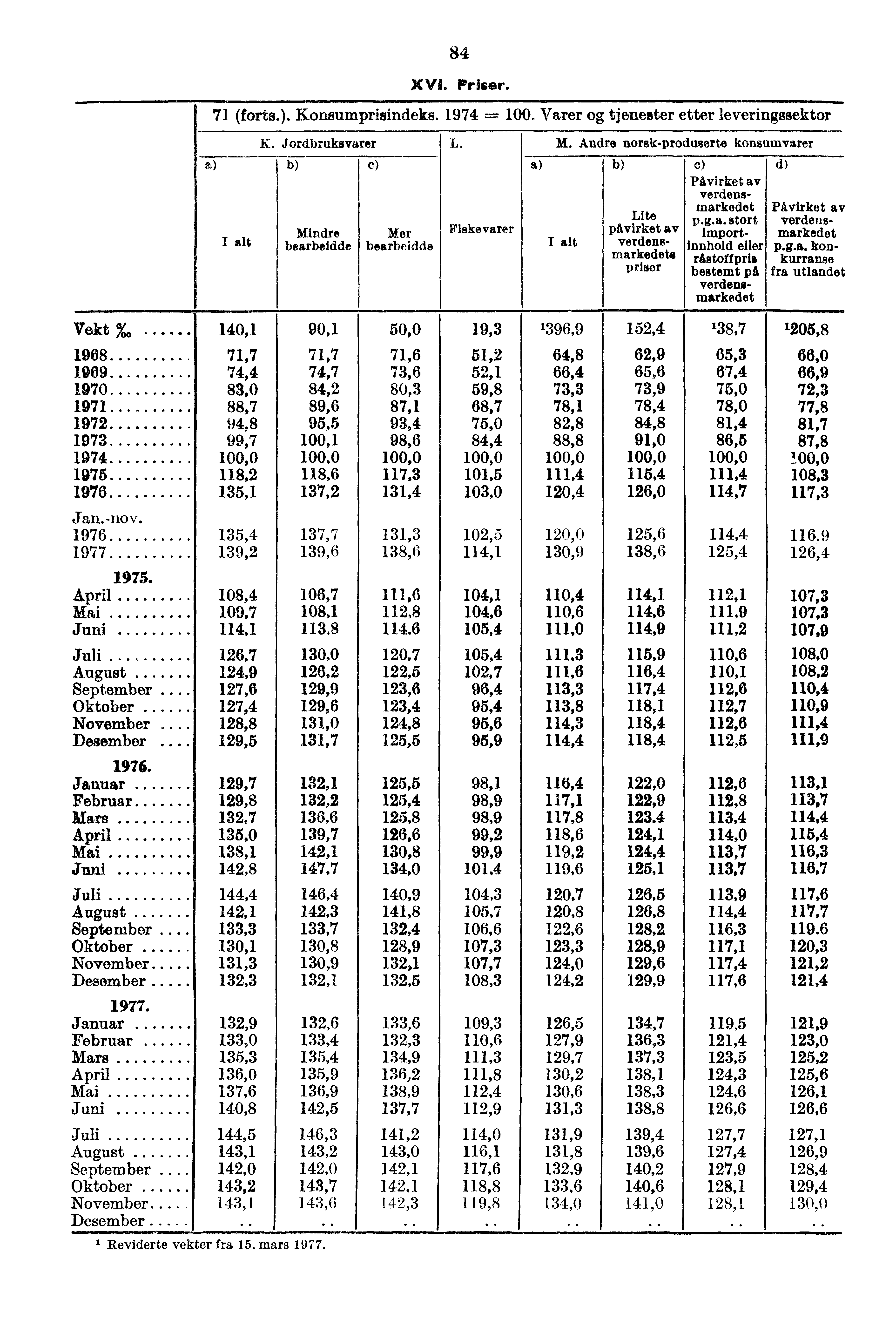 Vekt %, 1968 1969 1970 1971 1972 1973 1974 1975..... 1976 Jan.-nov. 1976 1977 1975. August September Oktober.. November.. Desember Januar Februar Mars... August... September Oktober November Desember Januar Februar Mars August September.