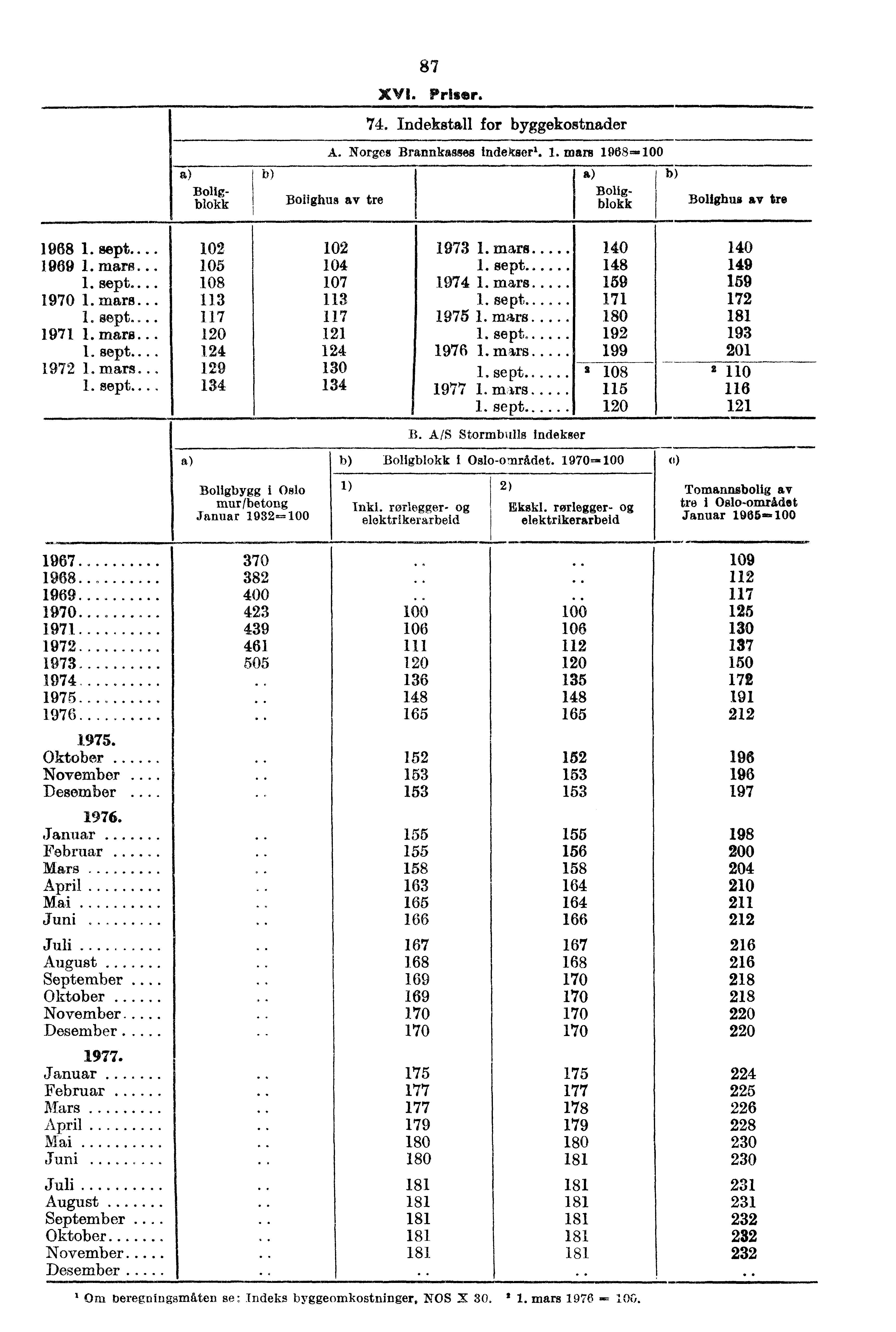 Boligblokk 74. Indekstall for byggekostnader A. Norges Brannkasrses indekser'. 1. mars 1968..2 Bolighus av tre 87 XVI. Priser. Boligblokk Bolighus av Us 1968 1. sept... 102 1969 1. mars... 105 1.