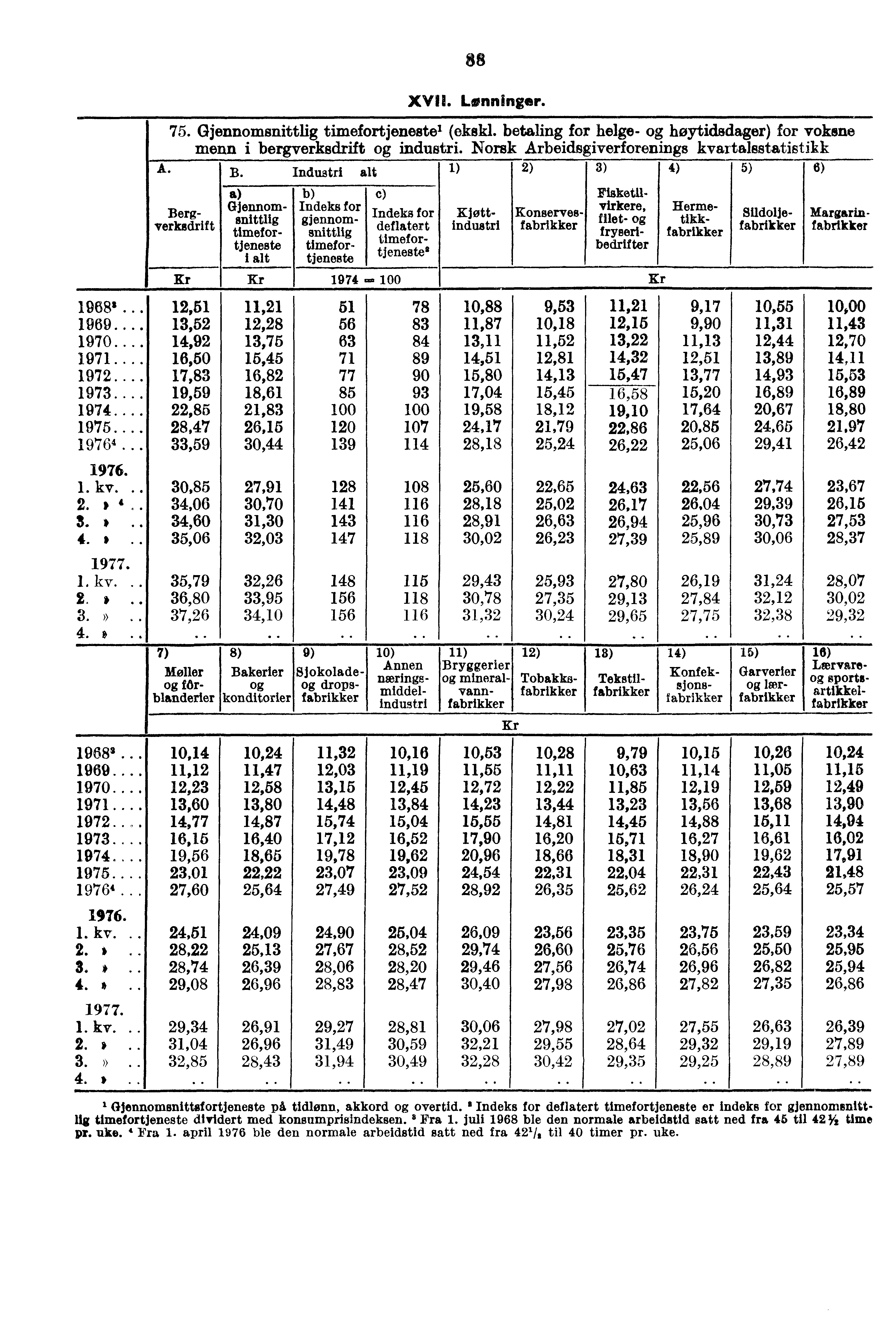 88 XVII. Lorminger. 75. Gjennomsnittlig timefortjenestel (ekskl. betaling for helge- høytidsdager) for voksne menn i bergverksdrift industri. Norsk Arbeidsgiverforenings kvartalsstatistikk B.