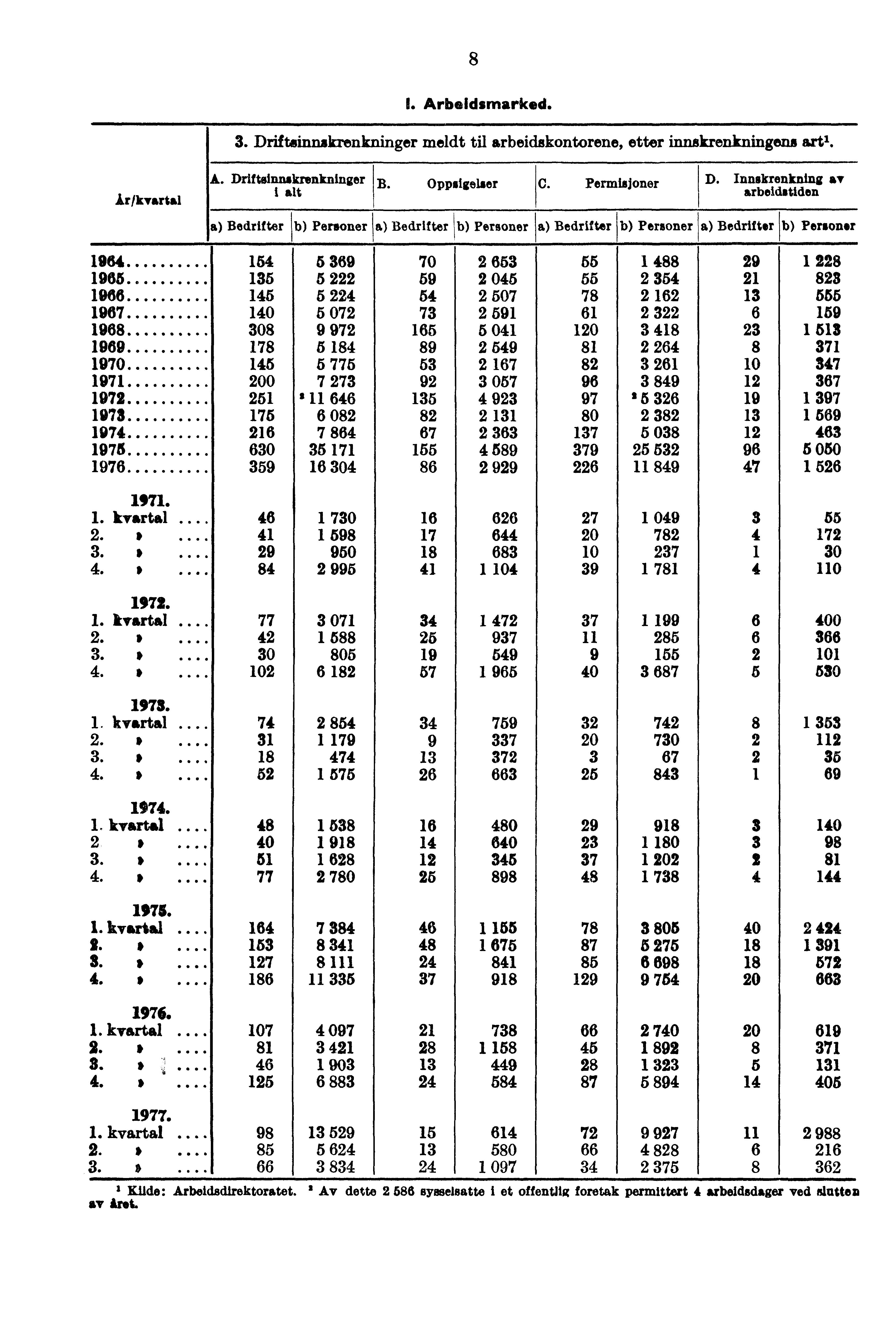 8 I. Arbeidsmarked. 3. Driftsinnakrenkninger meldt til arbeidakontorene, etter innskrenkningen art'. ir/kvartal A. Driftsinnskrenkninger i alt B. Oppsigelser C. Permisjoner D.