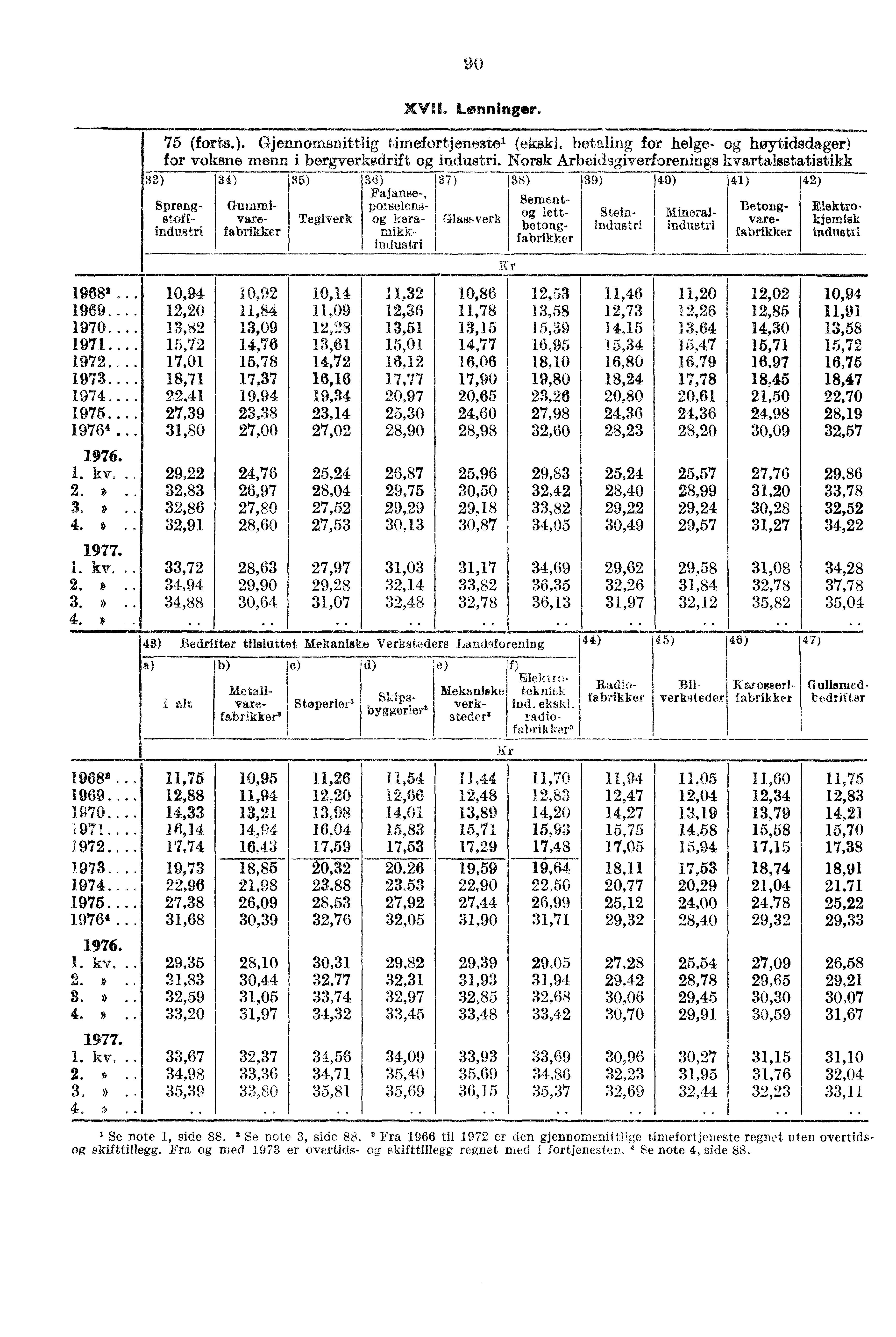 90 XVII. Lønninger. 75 (forts.). Gjennomsnittlig timefortjenestel (ekskl. betaling for helge- høytidsdager) for voksne menn i berg-verksdrift industri.