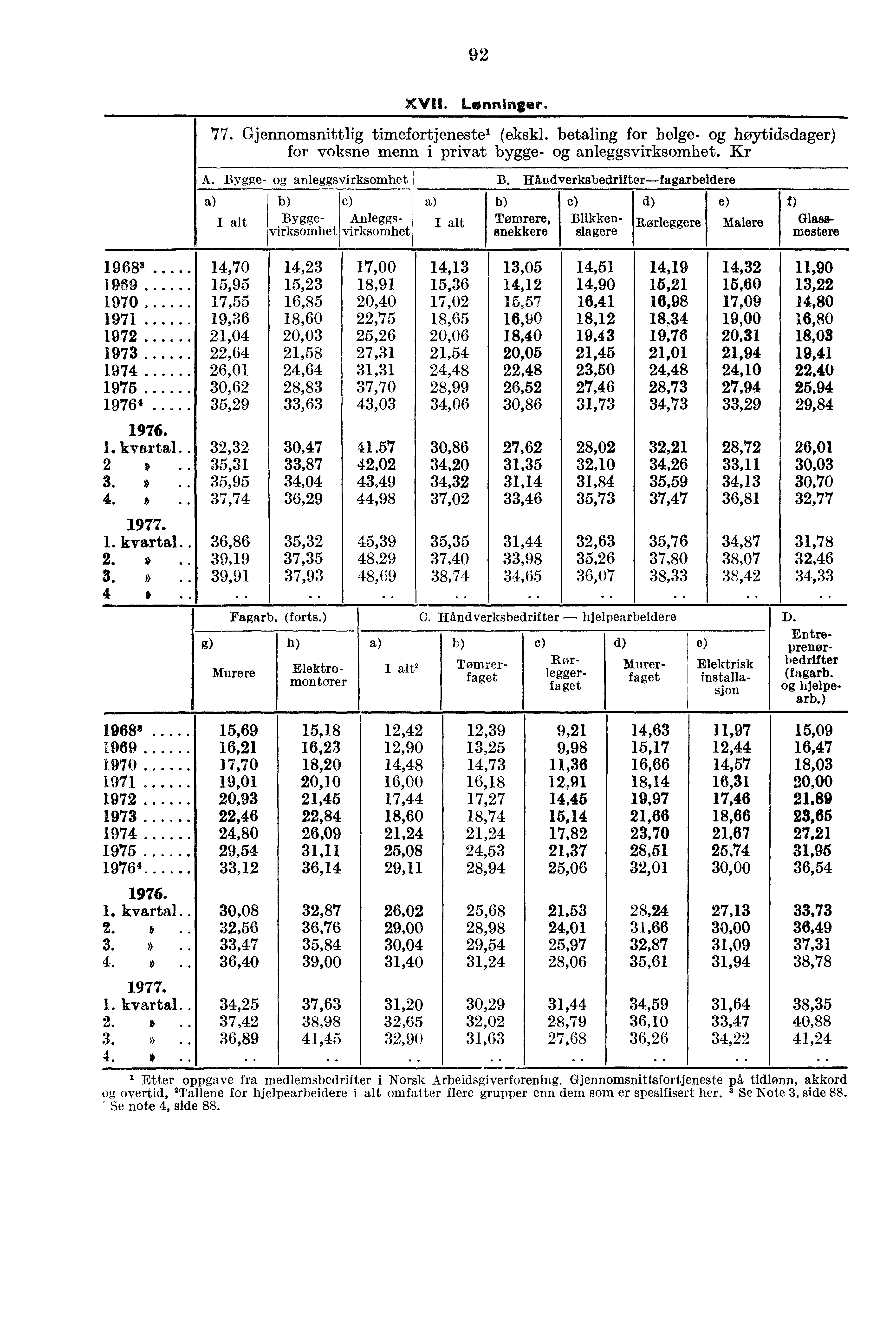 92 XVII Lønninger. 77. Gjennomsnittlig timefortjenestel (ekskl. betaling for helge- høytidsdager) for voksne menn i privat bygge- anleggsvirksomhet. Kr A. Bygge- anleggsvirksomhet B.