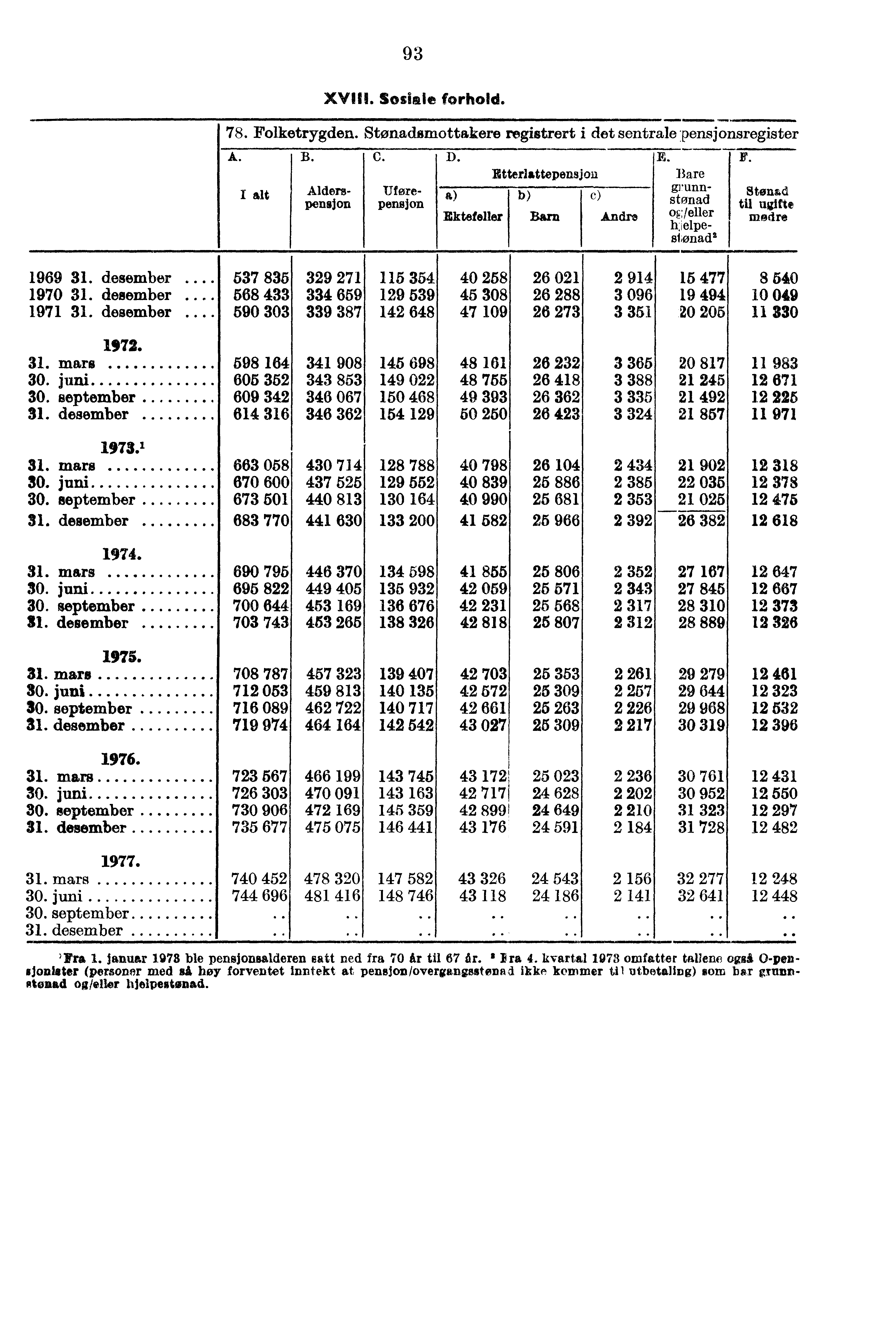 93 XVIII Sosiale forhold. 78. Folketrygden. Stønadsmottakere registrert i det sentrale pensjonsregister A. B. C. D. E. r. Etterlattepensjon Bare grunnstønad til ugifte alt Alderspensjopensjon Uføre- c) Stons.