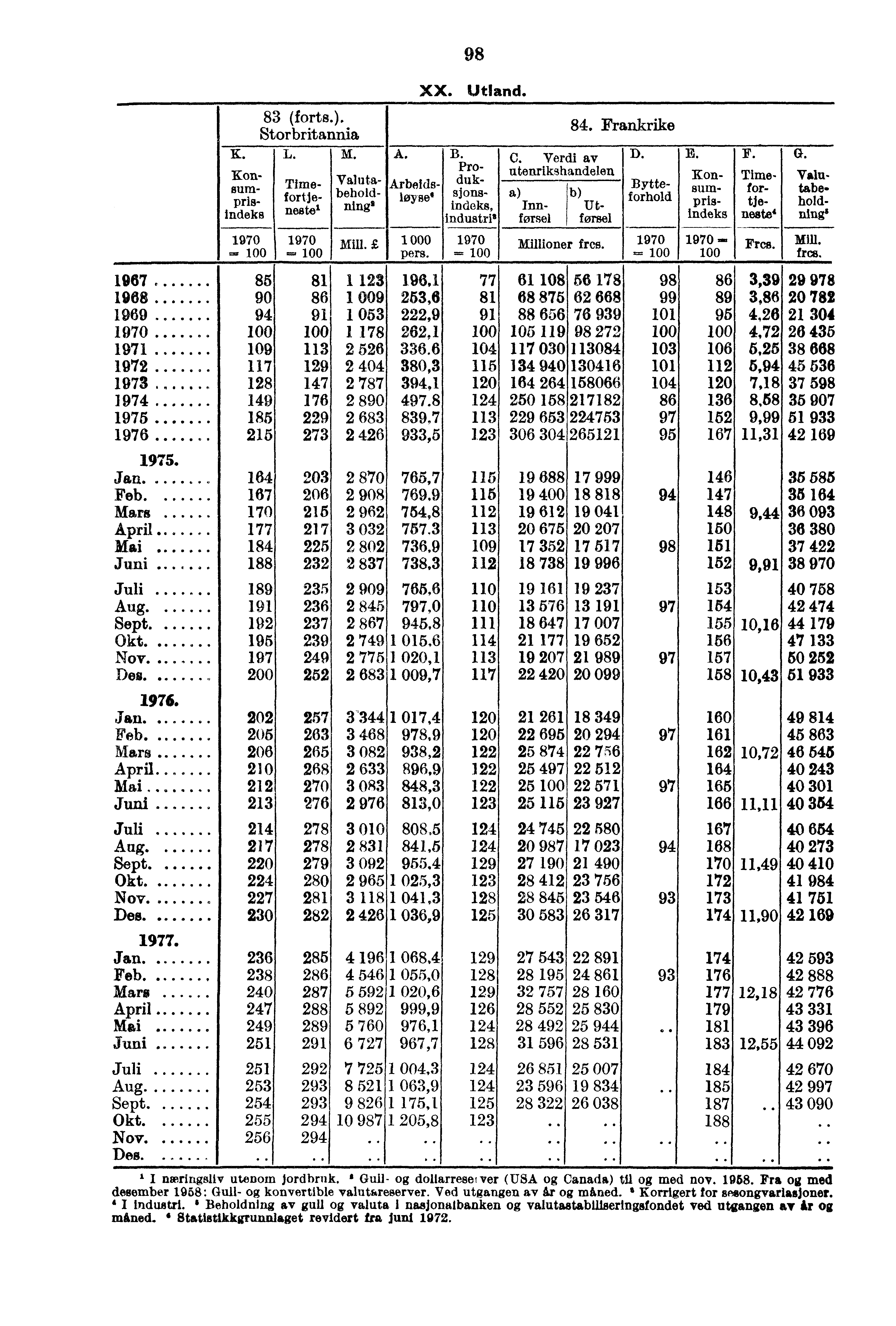 1967 1968 1969 1970... 1971 1972 1973 1974 1975 1976.... 1975. Jan Feb Mars..... Aug Sept,. Okt., Nov Des. 1.976. Jan.. Feb Mars.......... Aug Sept Okt. Nov Des Jan Feb Mars Aug Sept Okt Nov.. Des.. K.