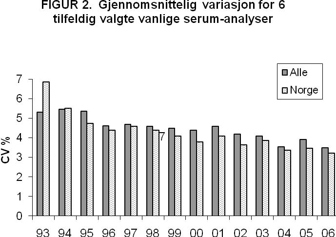 Trender i analysekvaliteten Figur 2 til venstre viser en sammenstilling av resultatene fra Labquality over totalvariasjonen for 6 sentrale, tilfeldig valgte klinisk kjemiske analyser